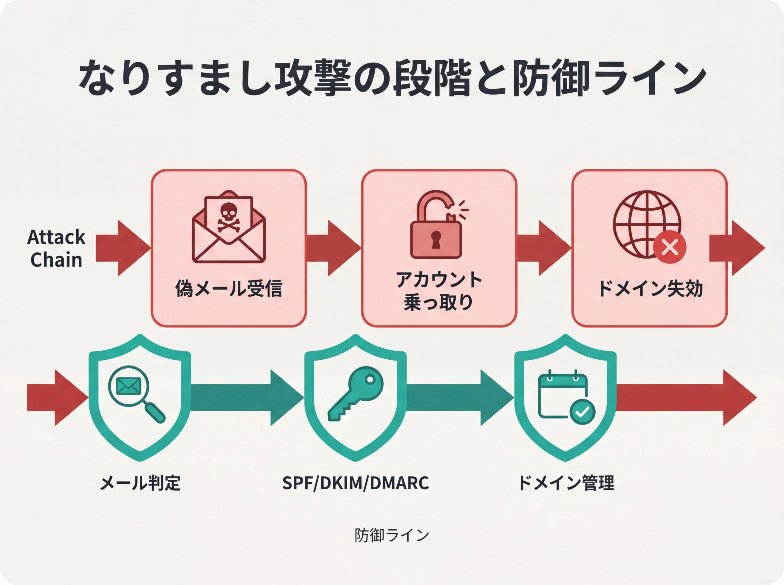なりすまし攻撃3段階と防御ラインの構造図