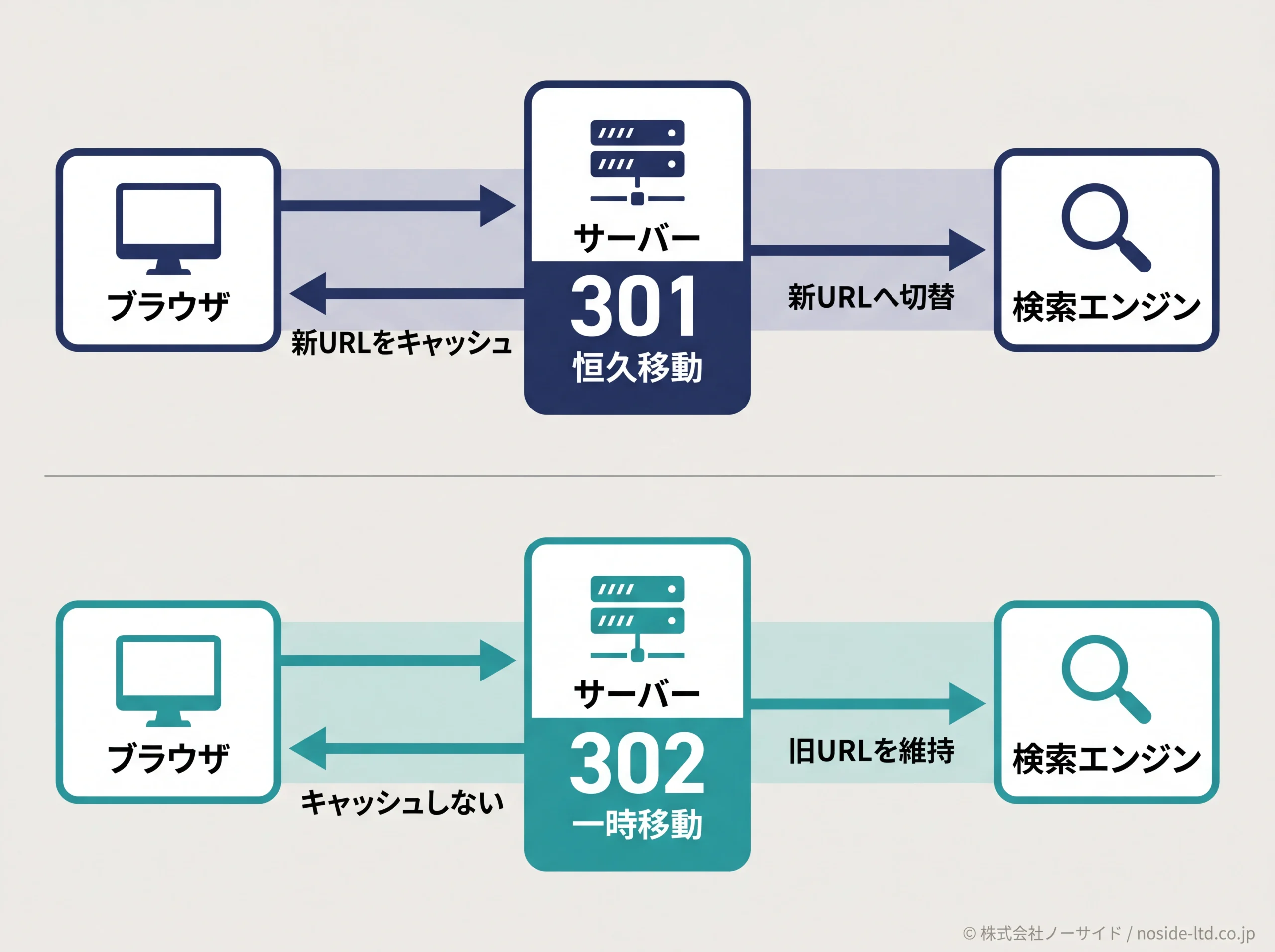 301と302のブラウザ・サーバー・検索エンジン挙動比較