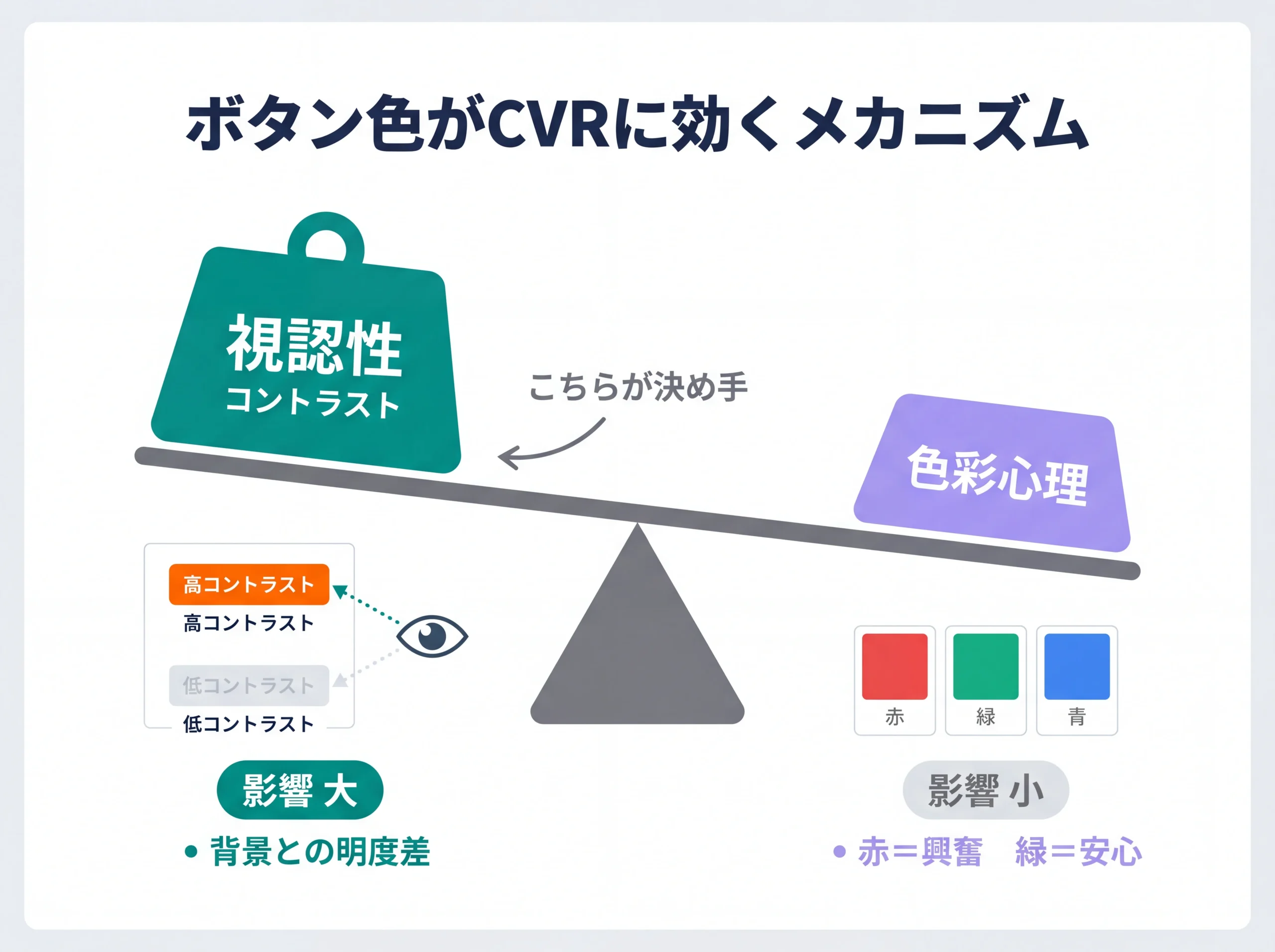視認性と色彩心理の影響度を比較する天秤図