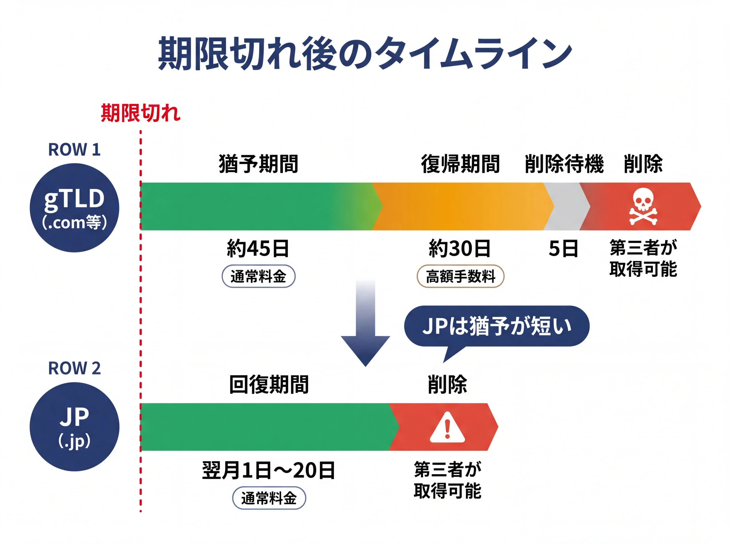 gTLDとJPドメインの期限切れ後タイムライン比較