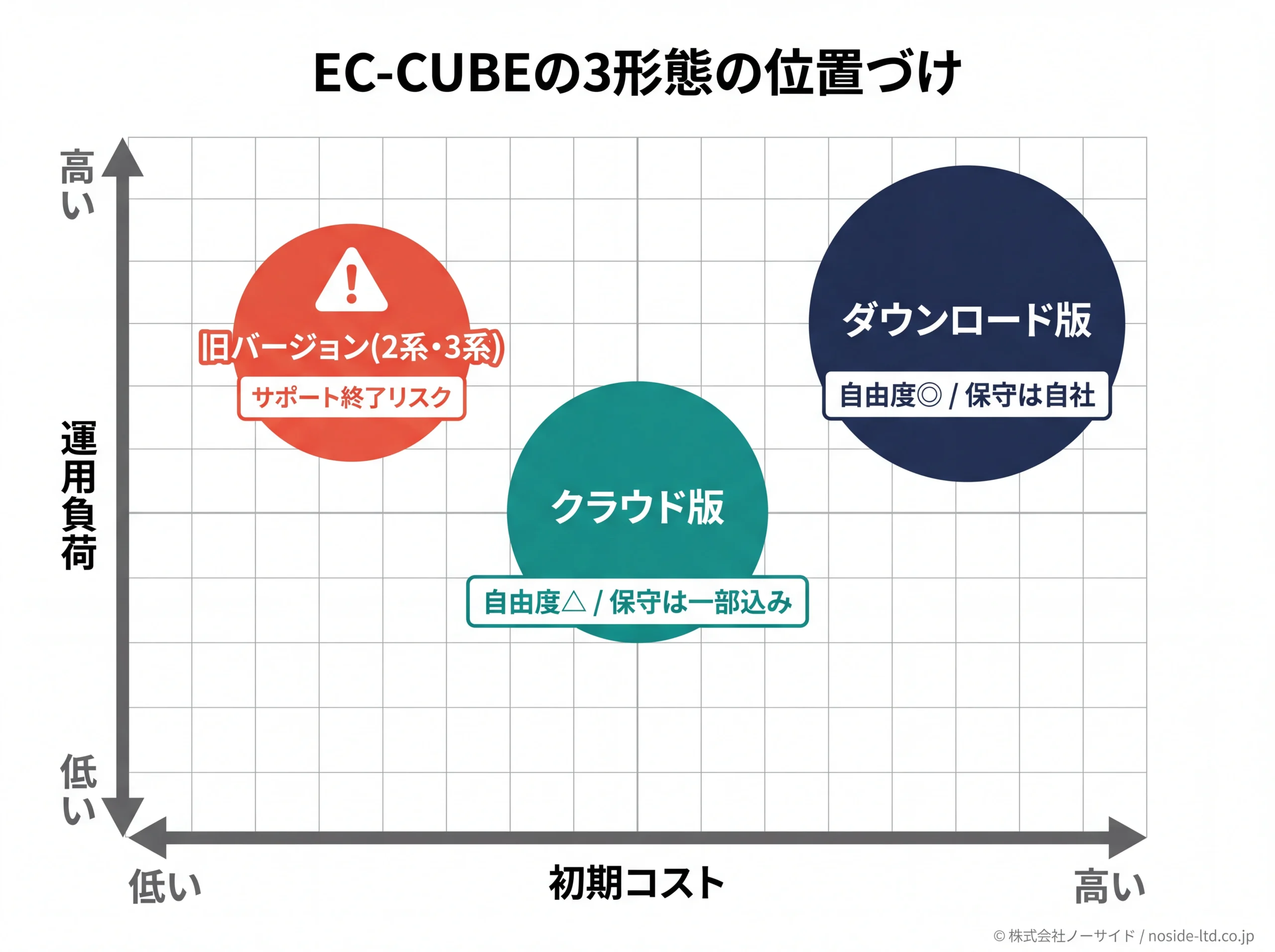 EC-CUBEの3形態をコストと運用負荷で整理した図