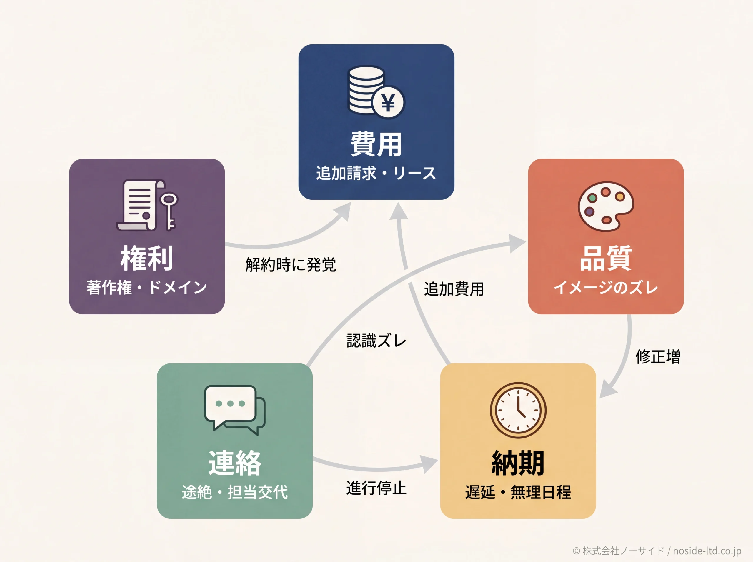 Web制作トラブル5領域の連鎖関係図