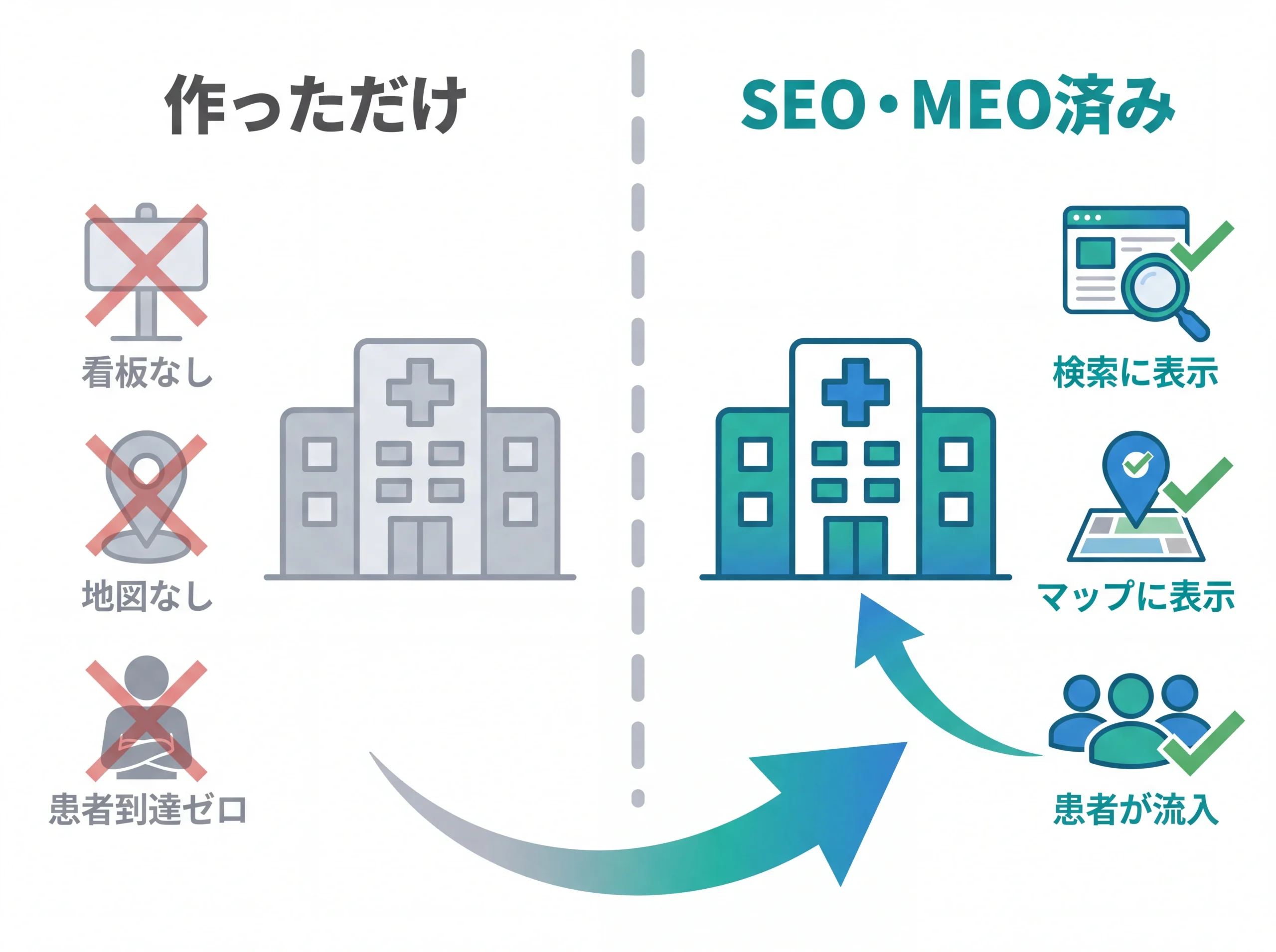 HP公開だけとSEO・MEO実施後のBefore/After比較