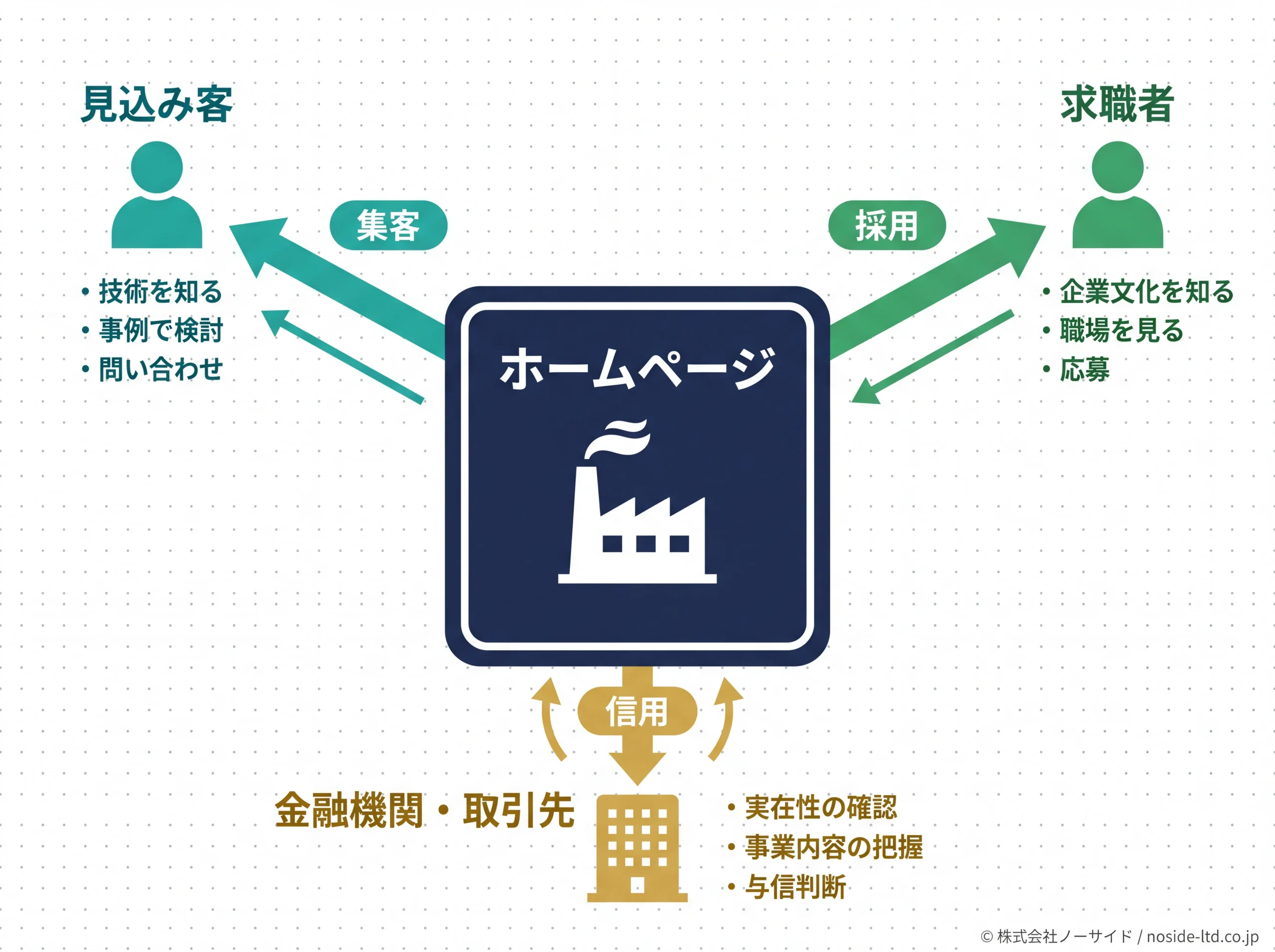 製造業HPが担う集客・採用・信用の3役割ハブ図