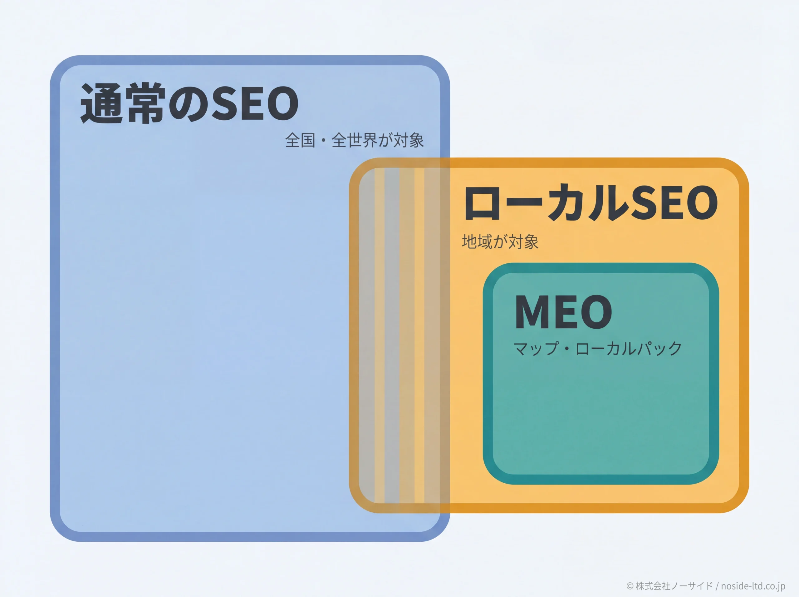 ローカルSEO・MEO・通常SEOの範囲関係図