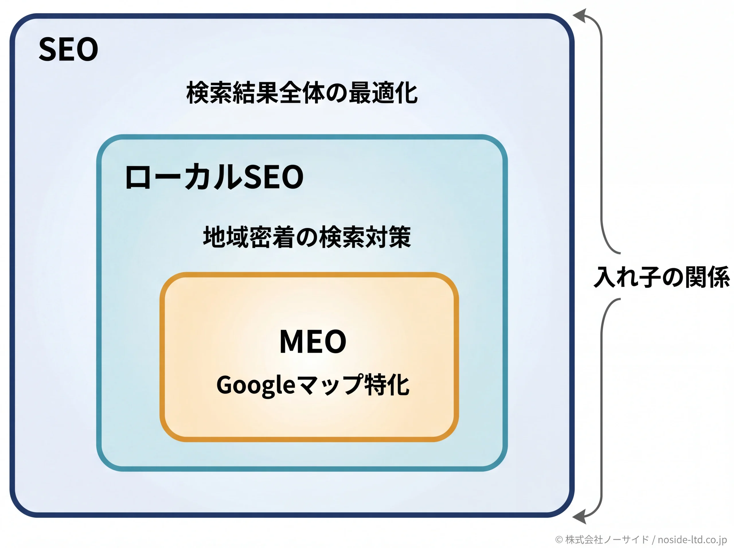 SEO・ローカルSEO・MEOの入れ子の包含関係図