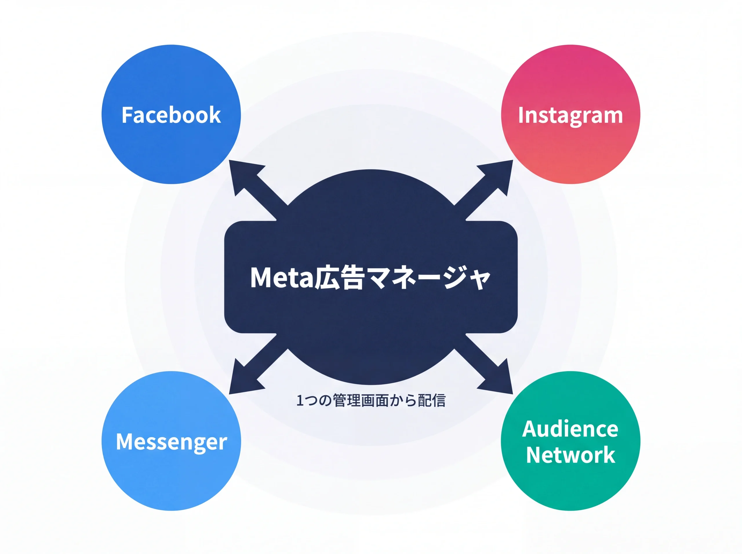 Meta広告マネージャから4配信先への関係図