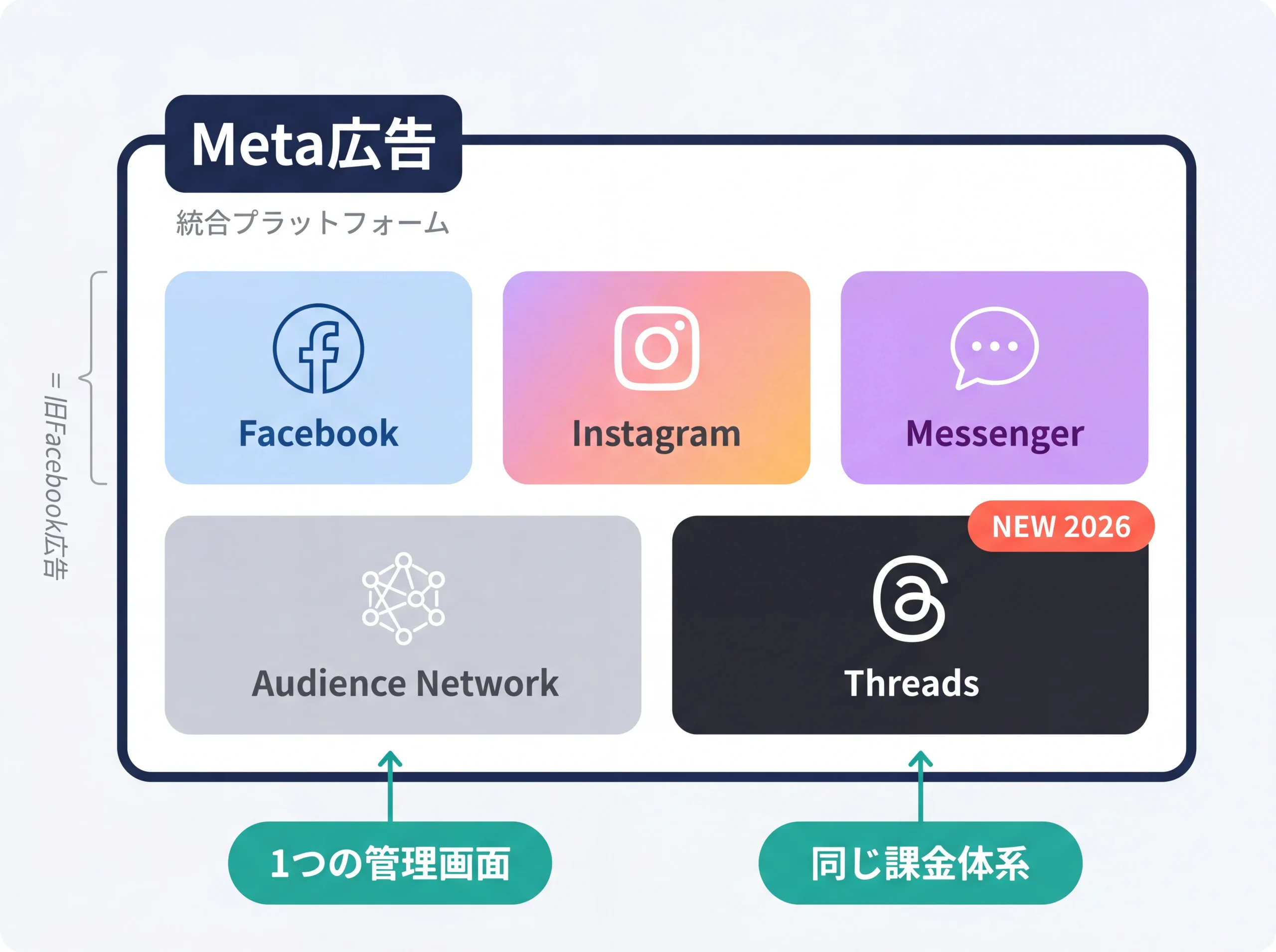 Meta広告と各配信面の包含関係を示す構造図