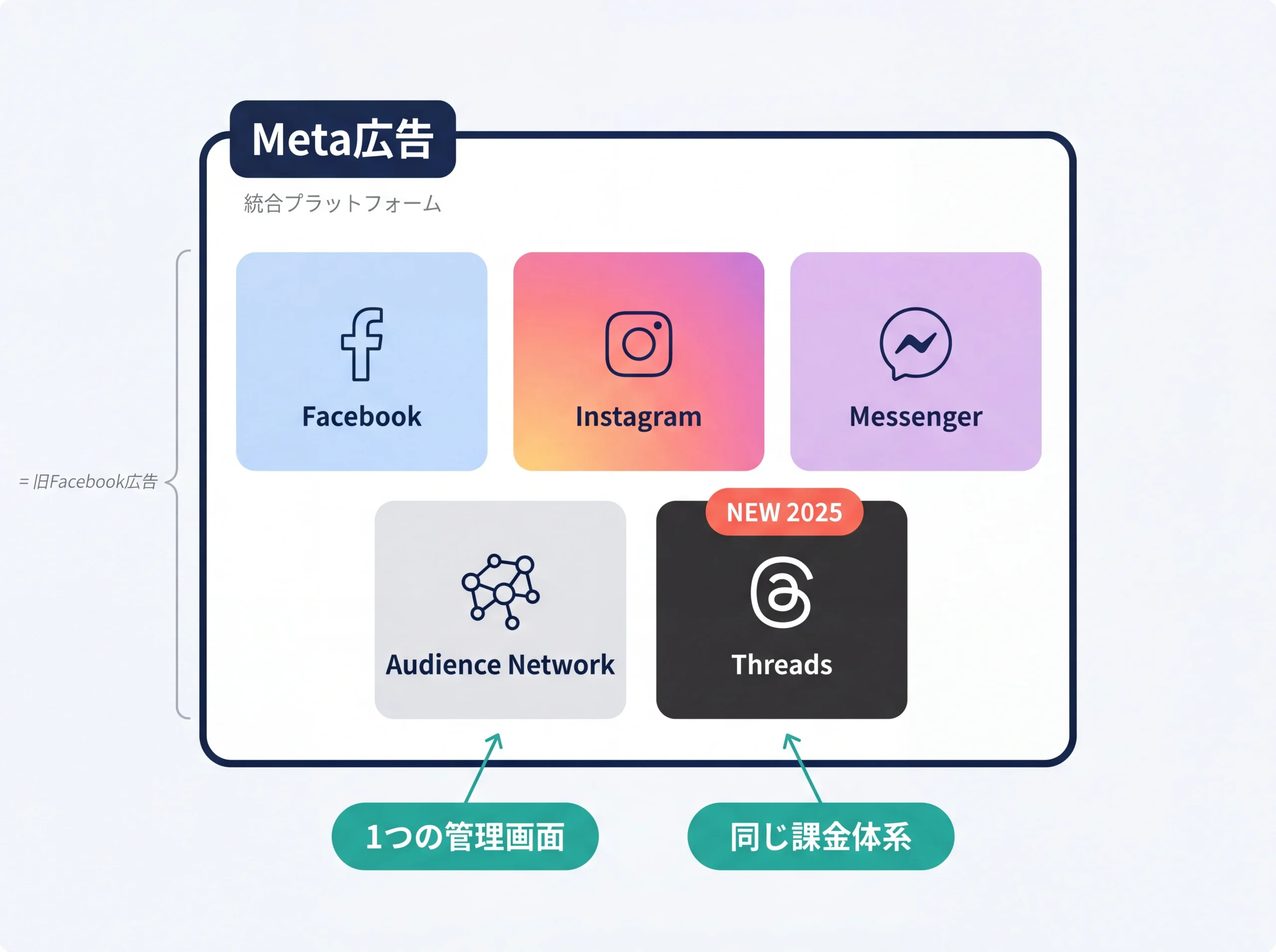 Meta広告と各配信面の包含関係を示す構造図