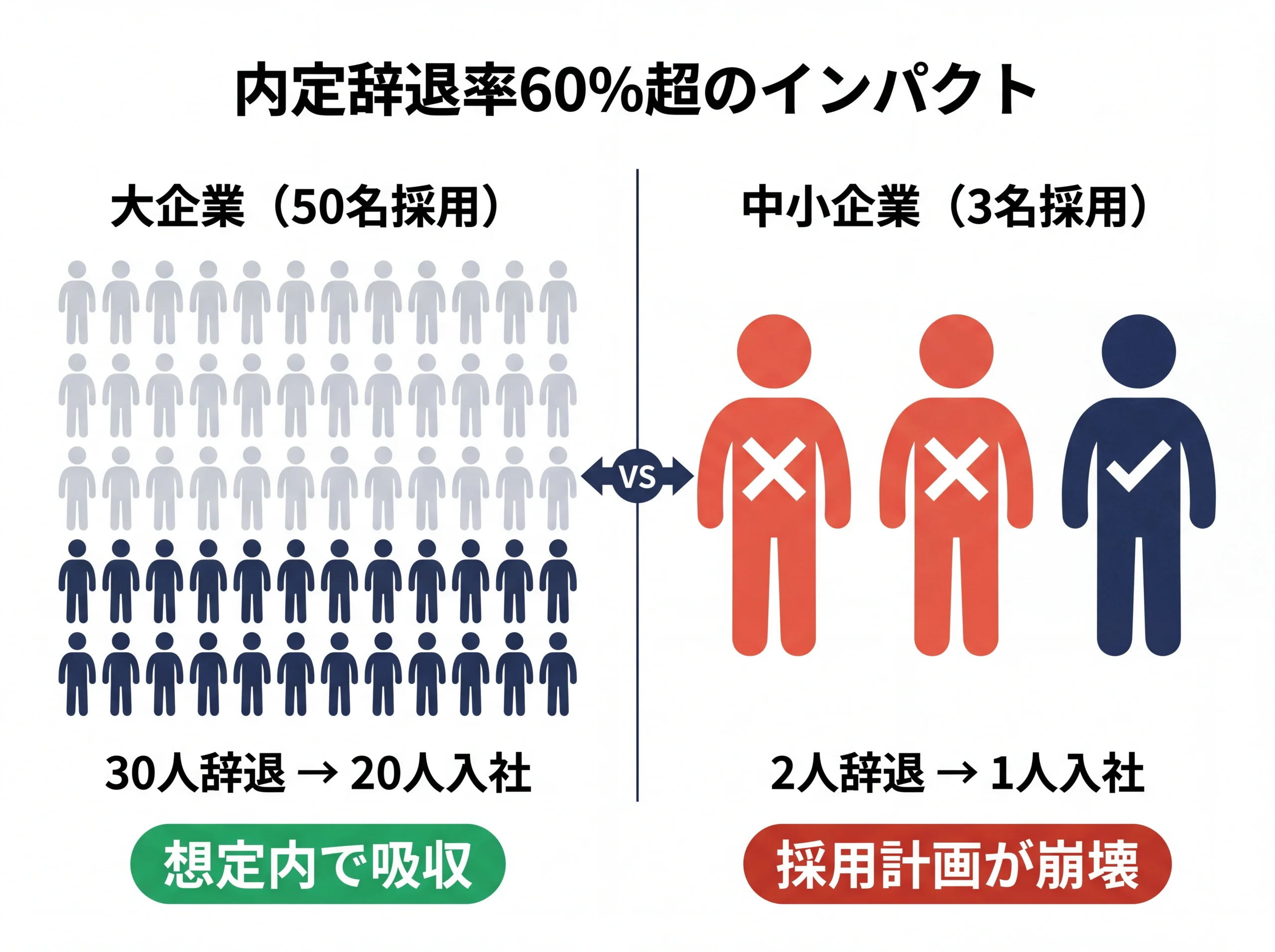 大企業と中小企業で内定辞退の深刻度を比較した図