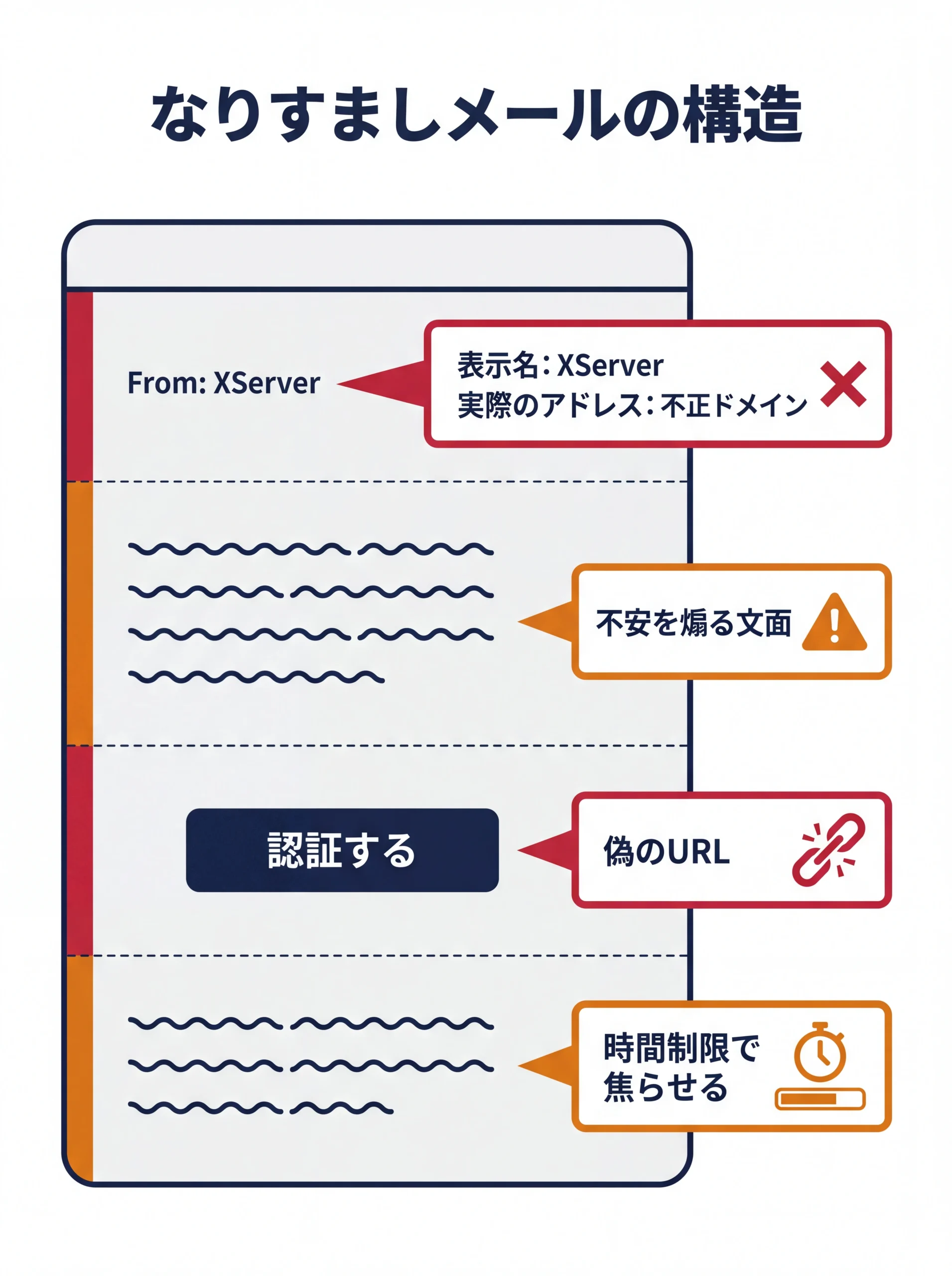 フィッシングメール4つの偽装ポイント解剖図