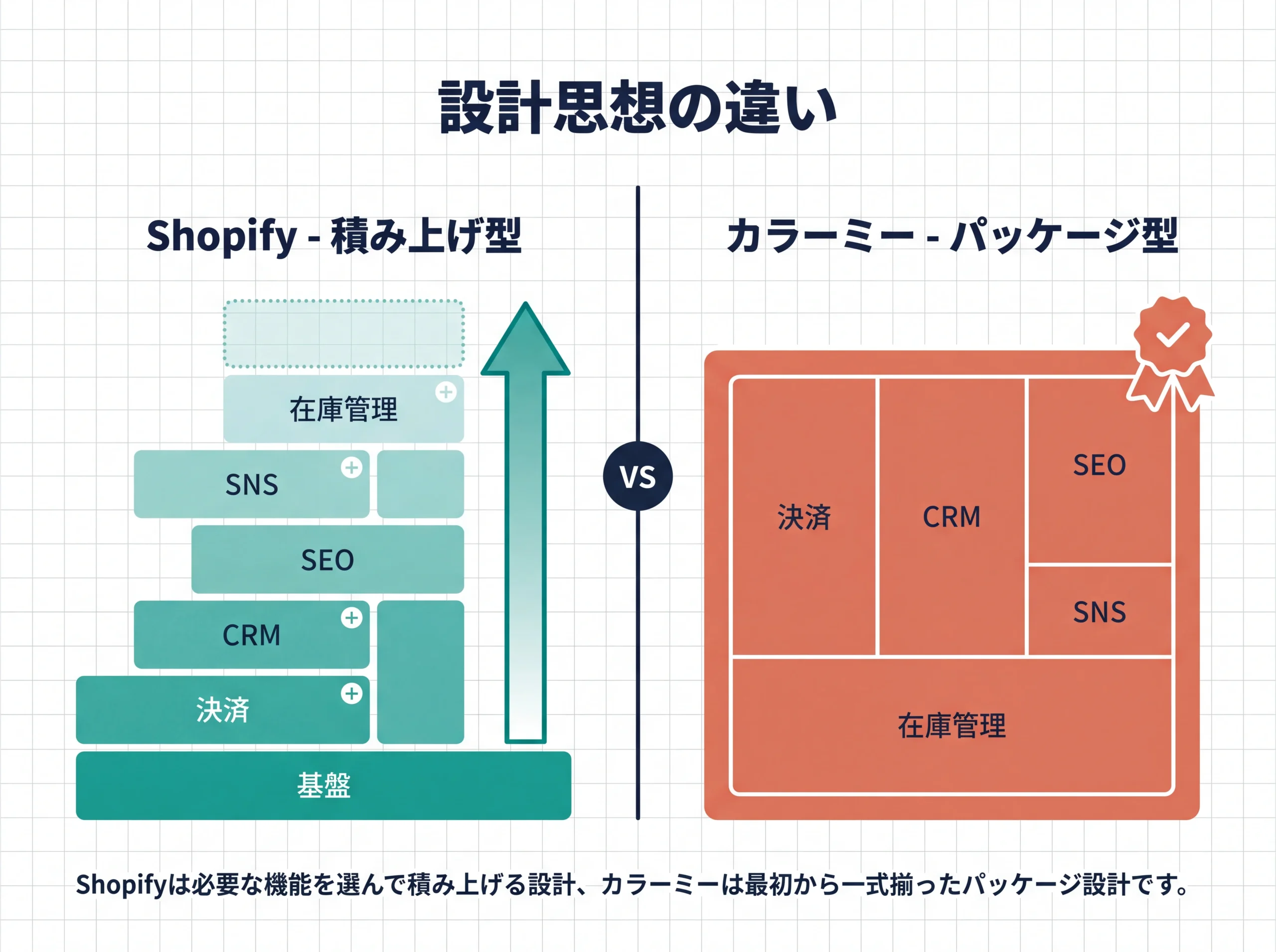 Shopify積み上げ型とカラーミーパッケージ型の構造比較