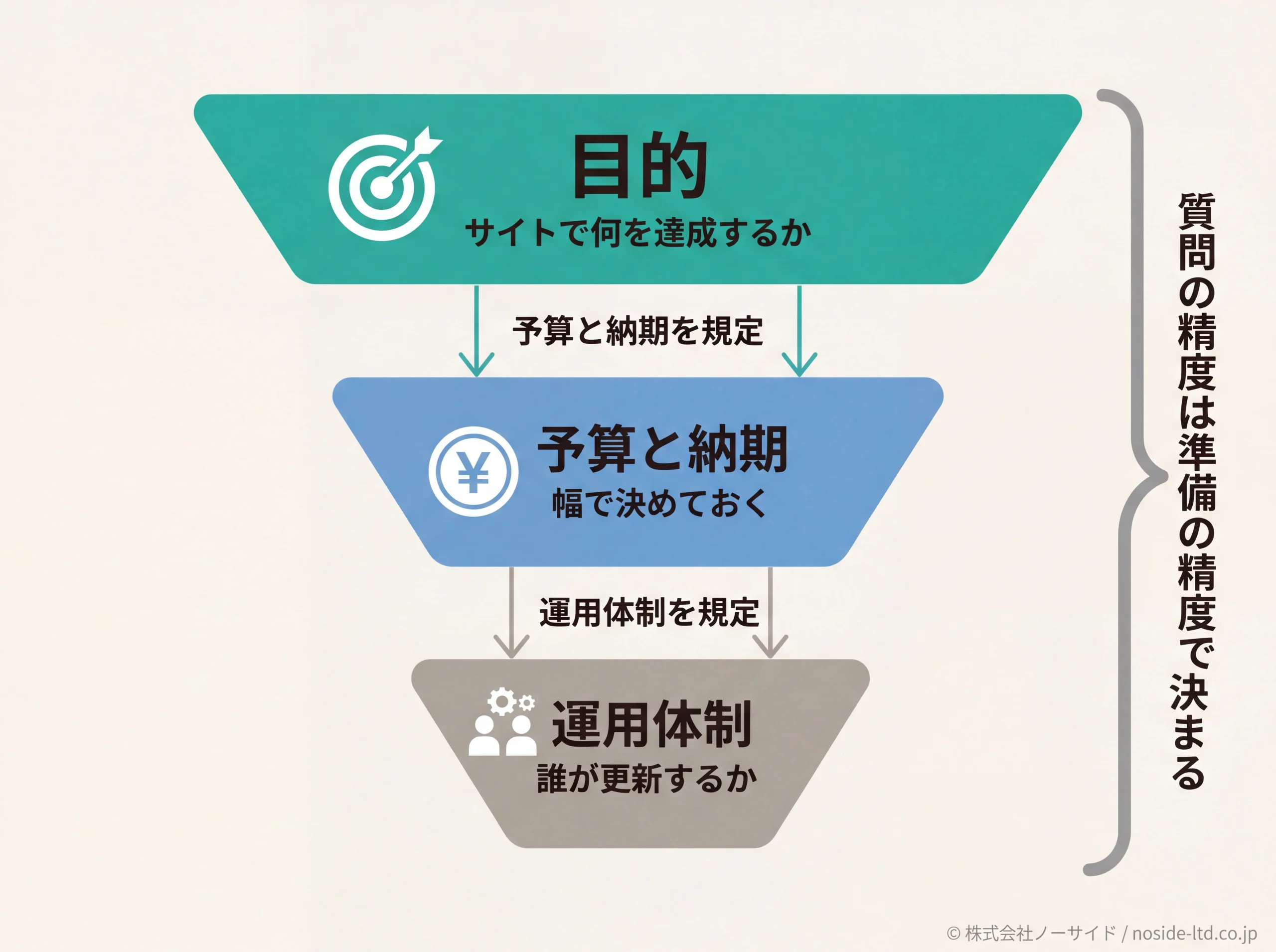 質問前に整理する3要素の優先順位ピラミッド