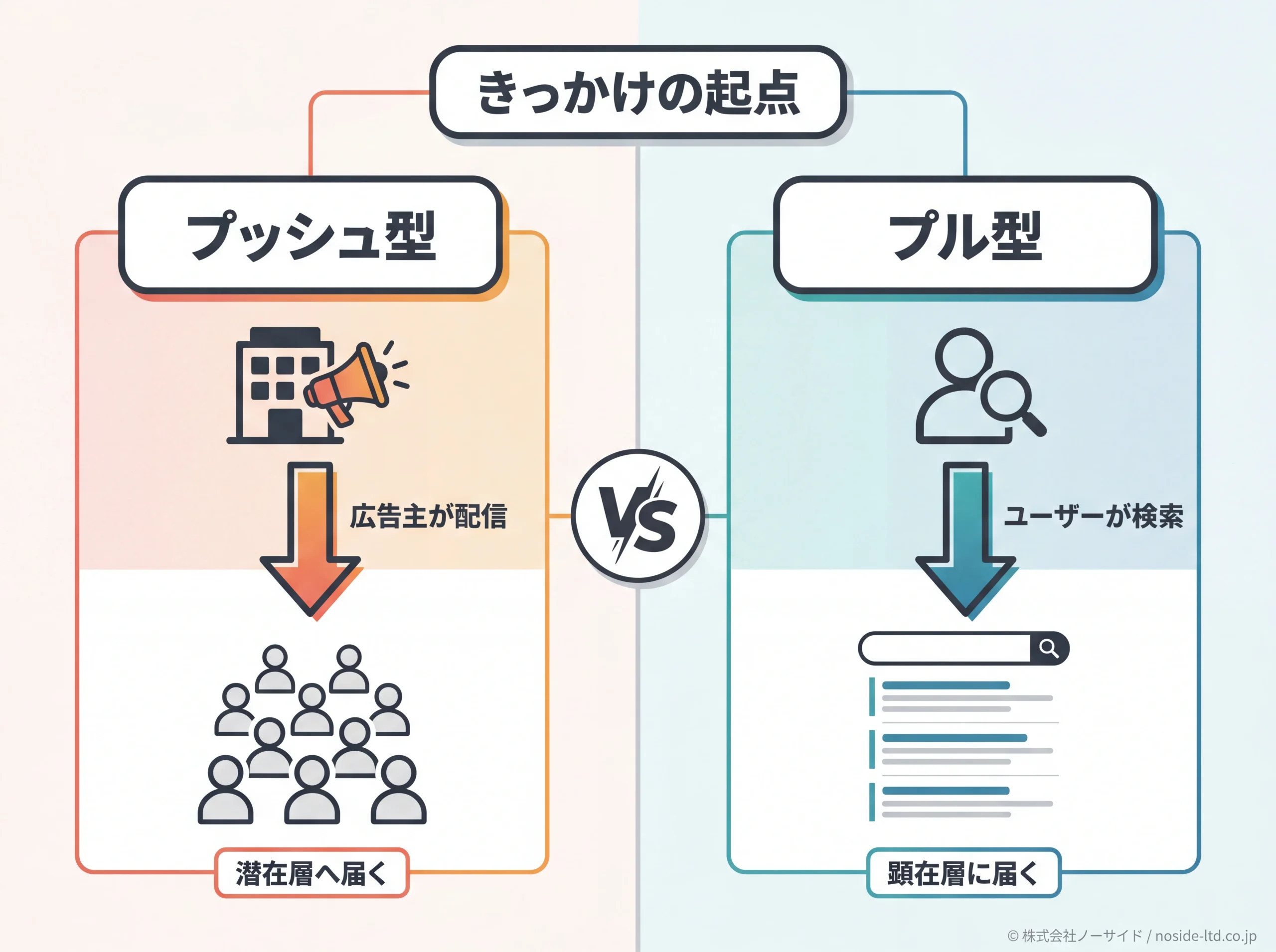 プッシュ型とプル型の広告表示きっかけ対比図