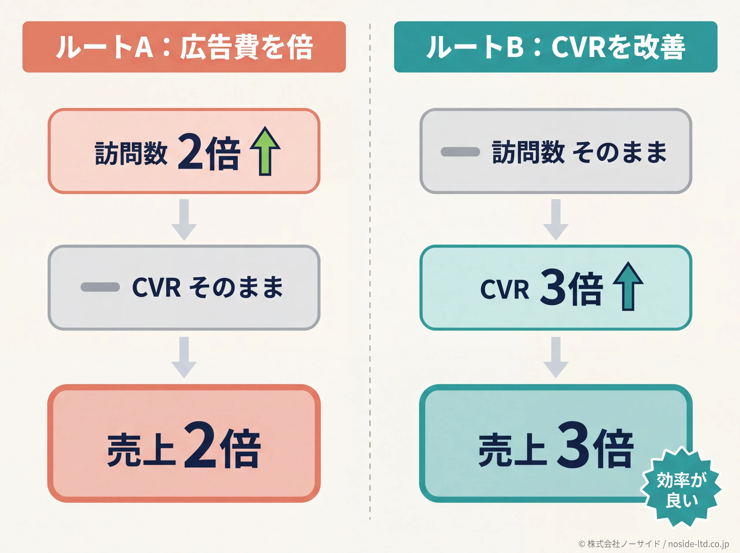 広告費増加とCVR改善の売上レバレッジ比較図