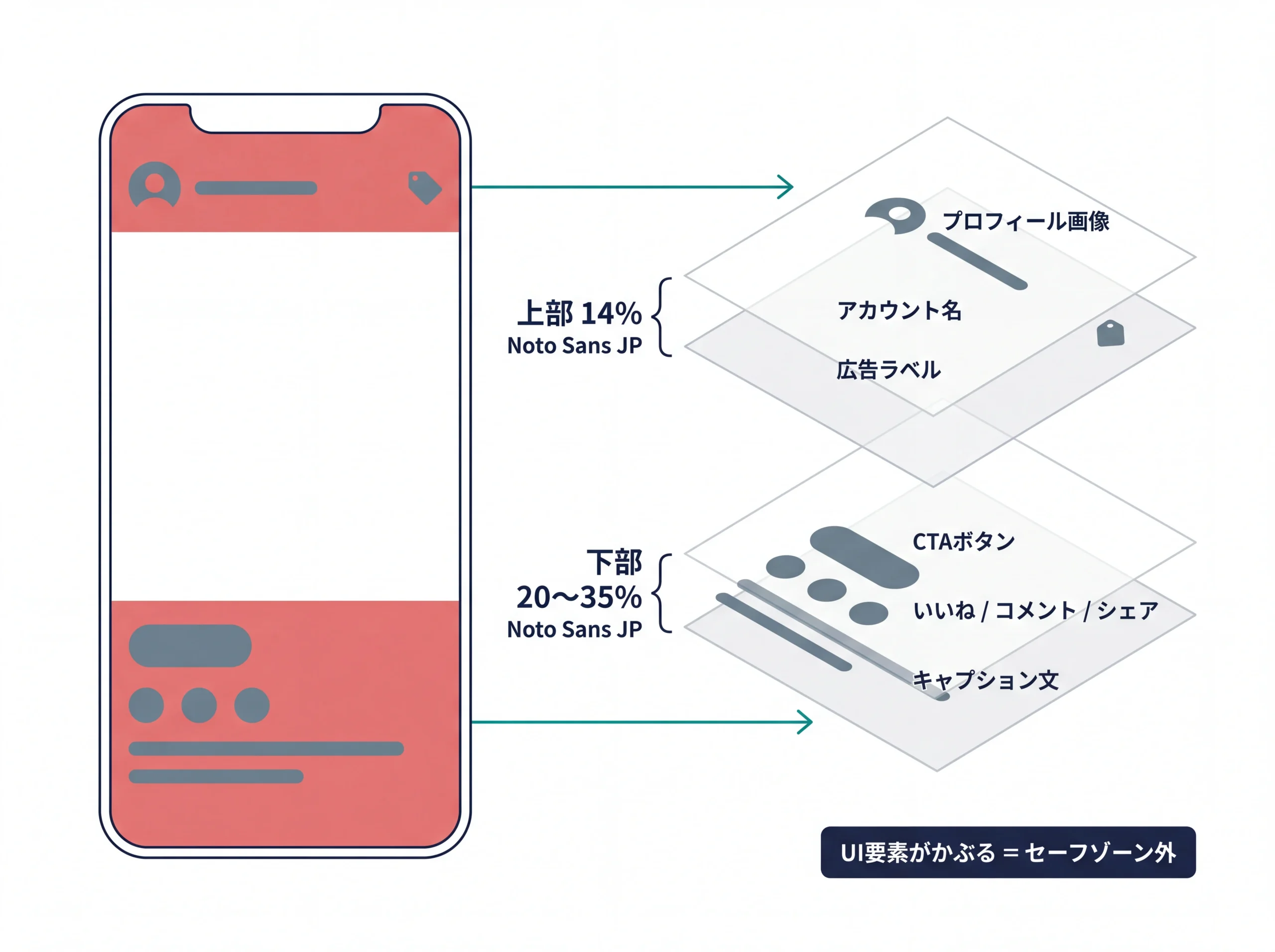 セーフゾーンを決めるUI要素のレイヤー分解図