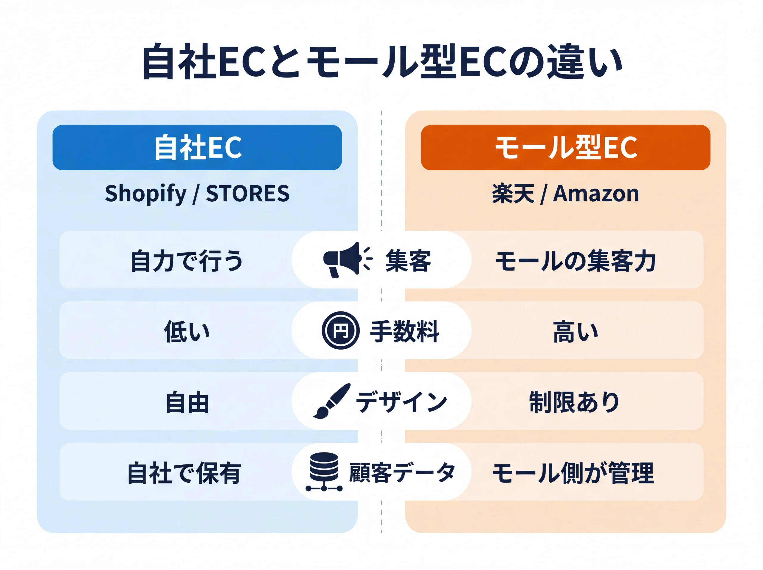 自社ECとモール型ECの構造的な違いを比較した図
