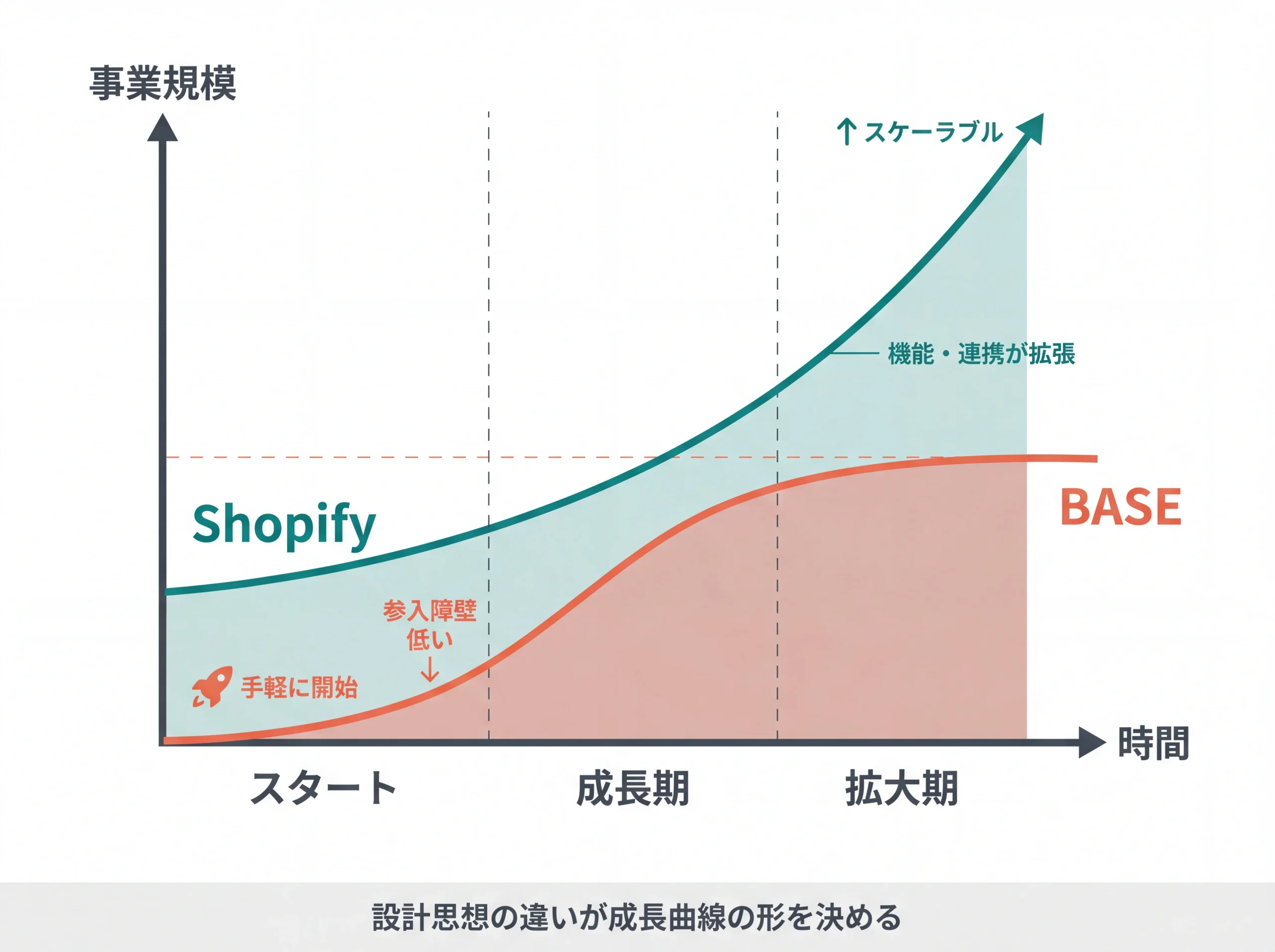 ShopifyとBASEの事業成長曲線の違いを示す概念図