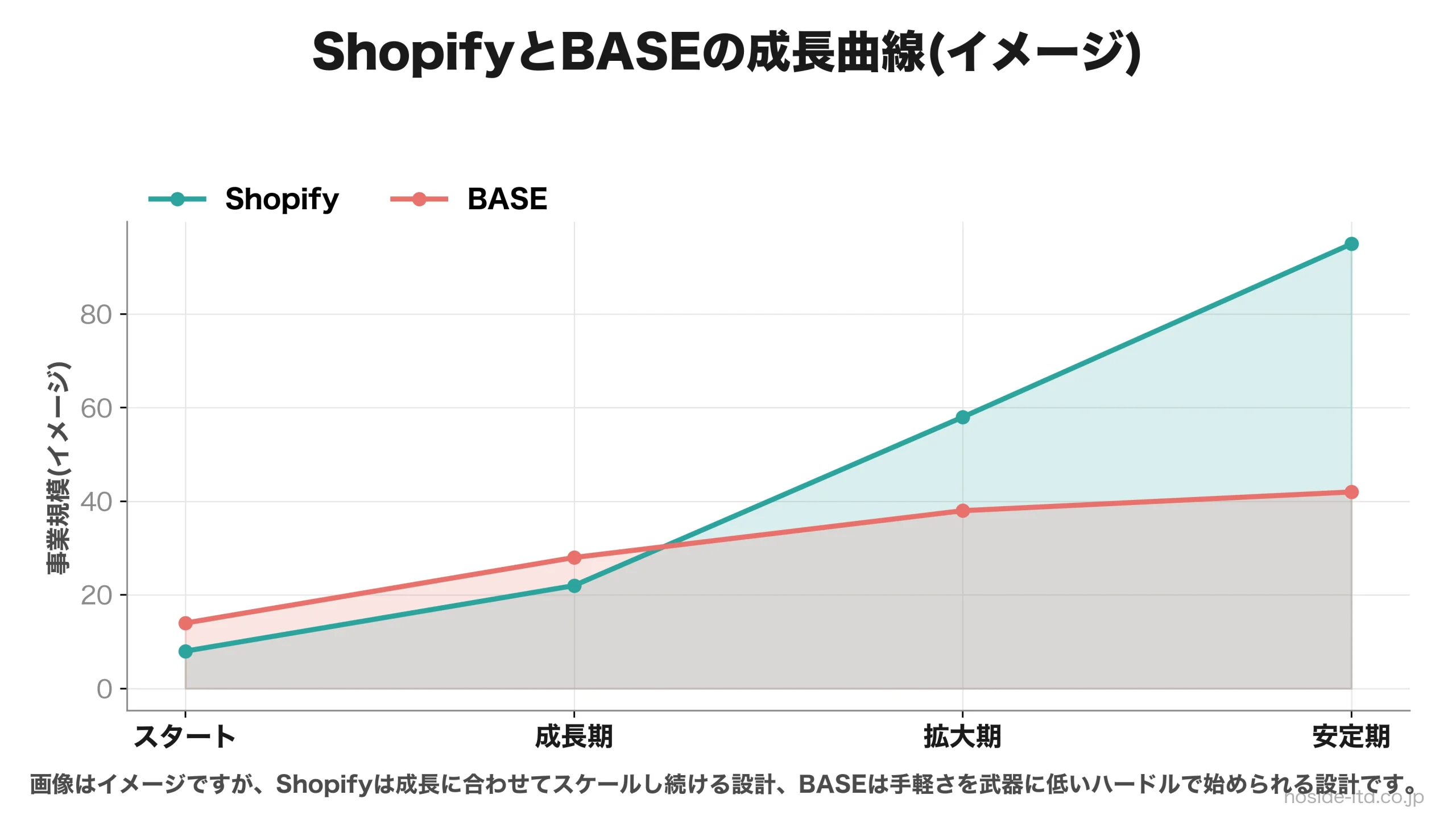 ShopifyとBASEの事業成長曲線の違いを示す概念図