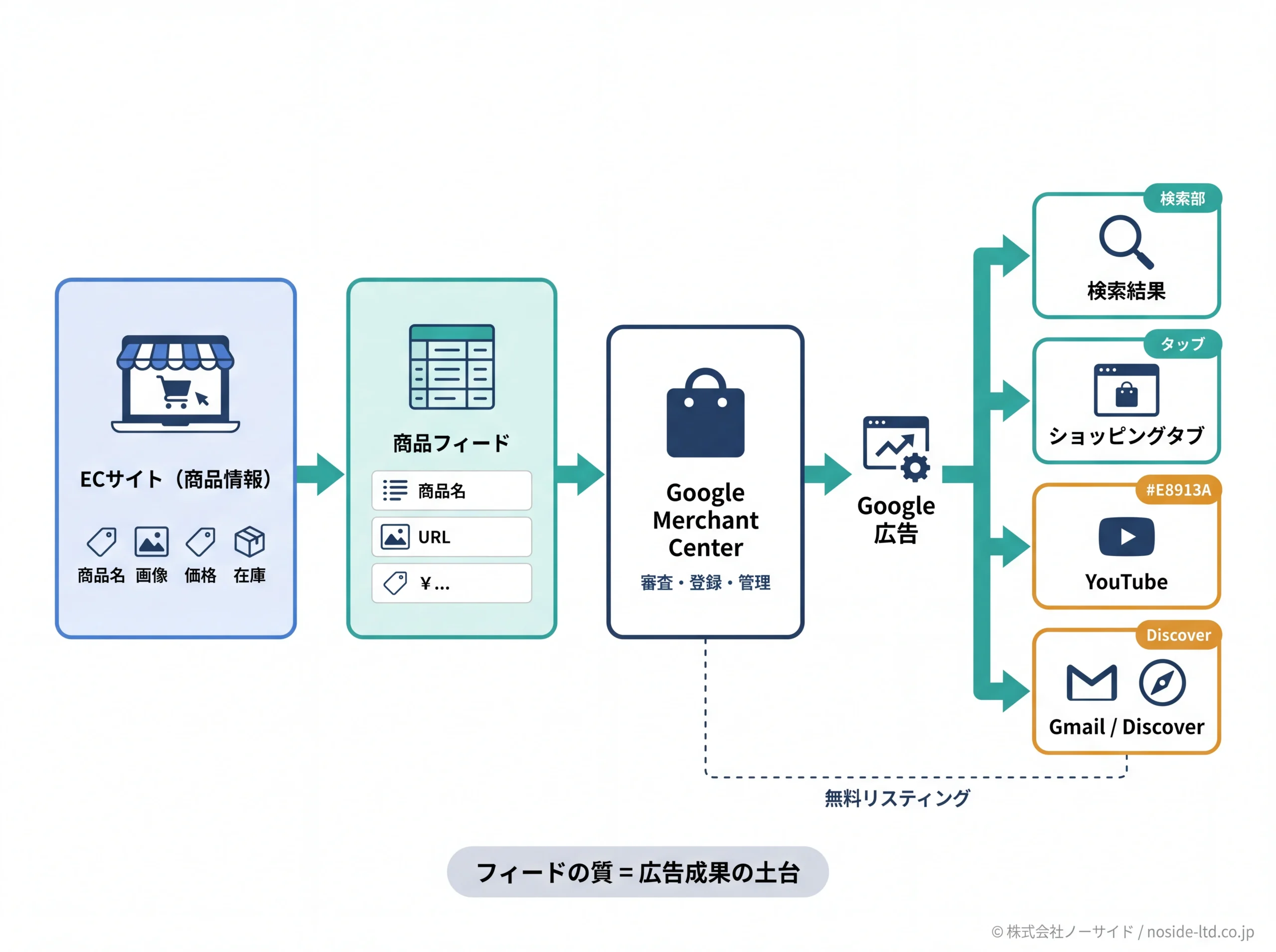 ショッピング広告の仕組みと配信面の全体フロー図