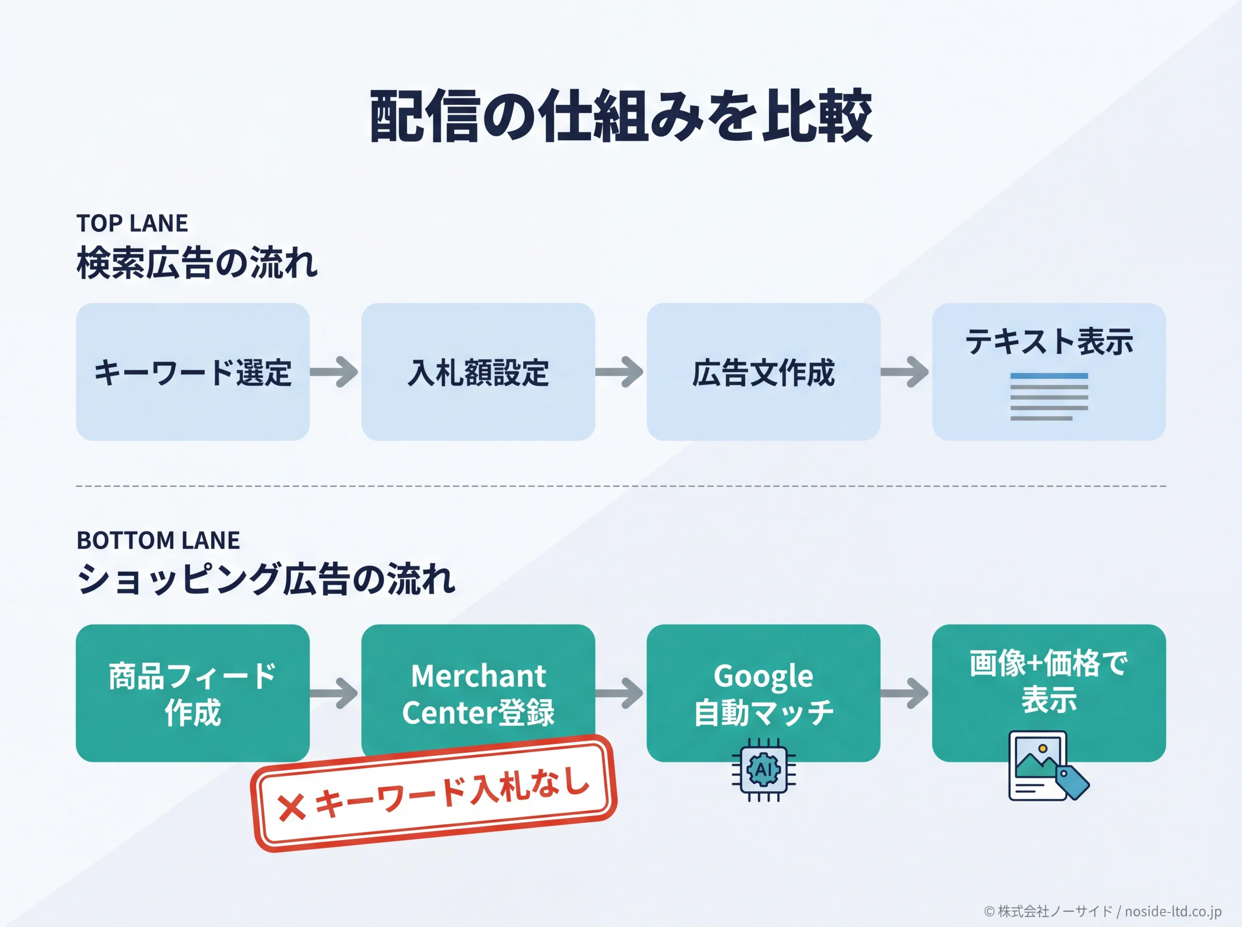 検索広告とショッピング広告の配信フロー比較