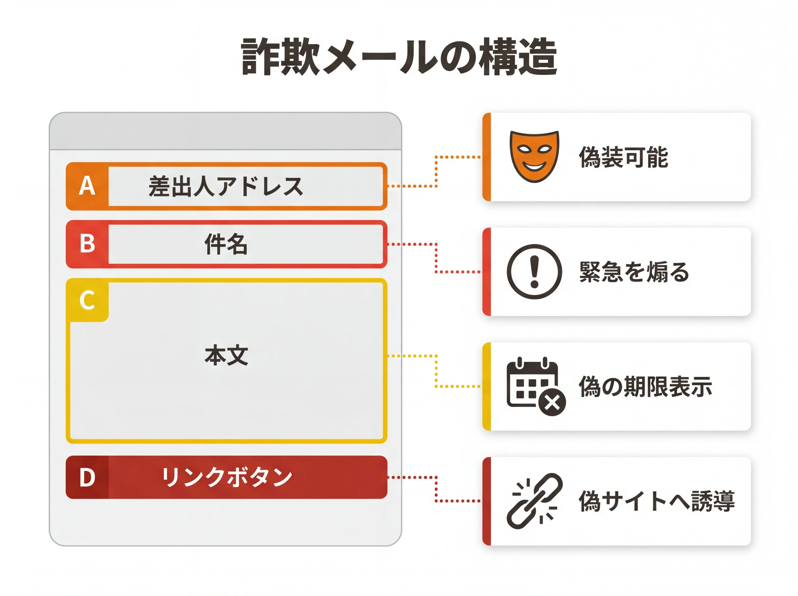 詐欺メール4つの偽装ポイントの構造分解図