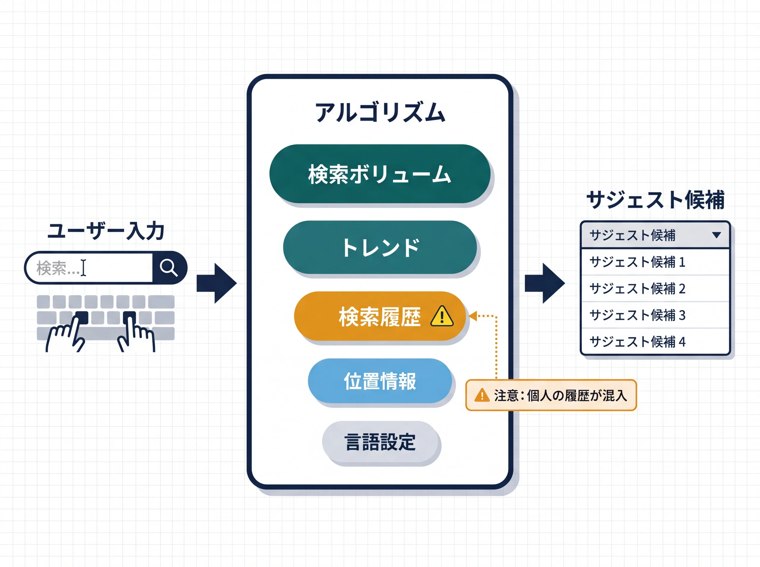 サジェスト候補を決める5要素の構造図