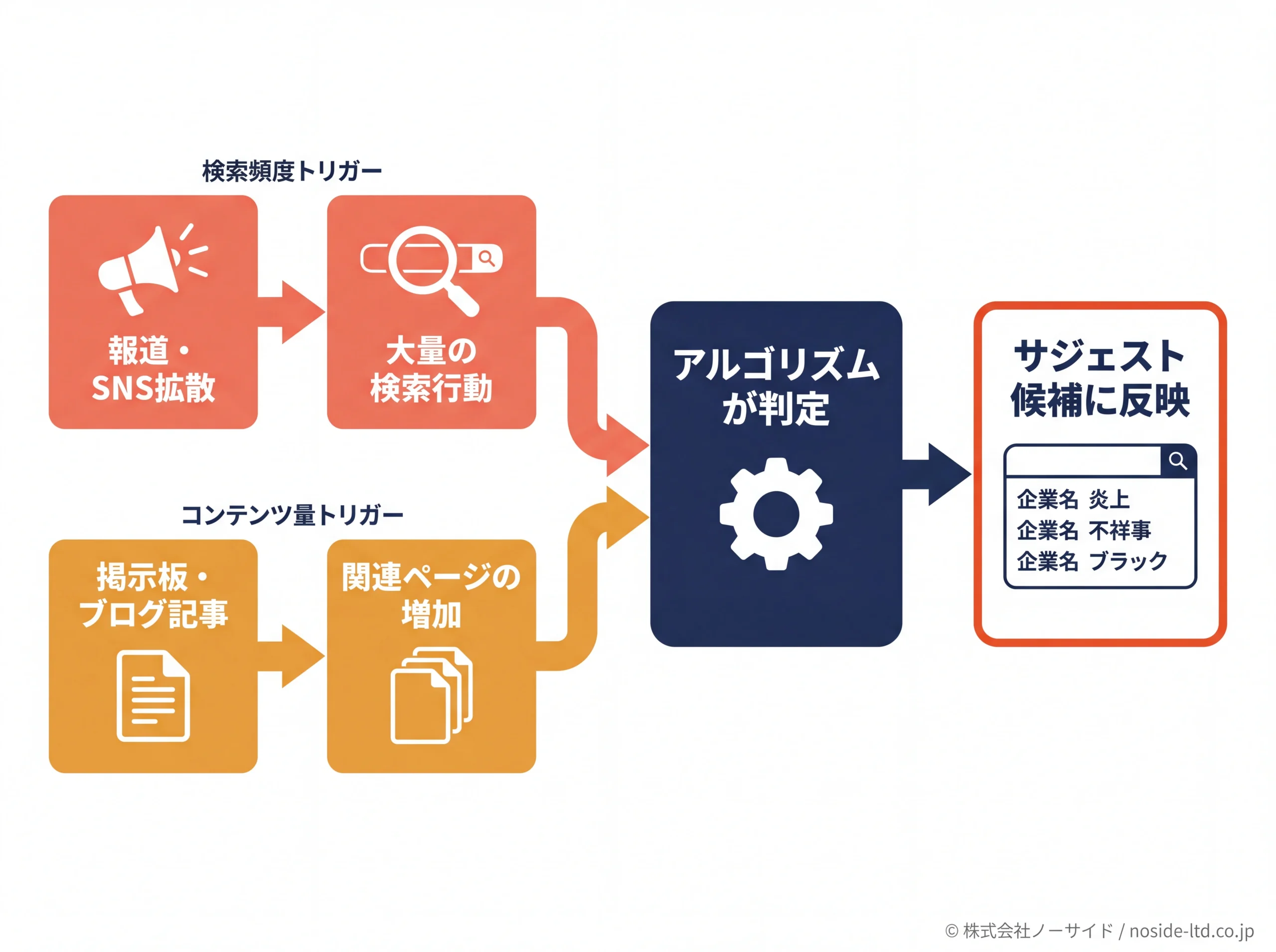サジェスト汚染が発生する因果フロー図