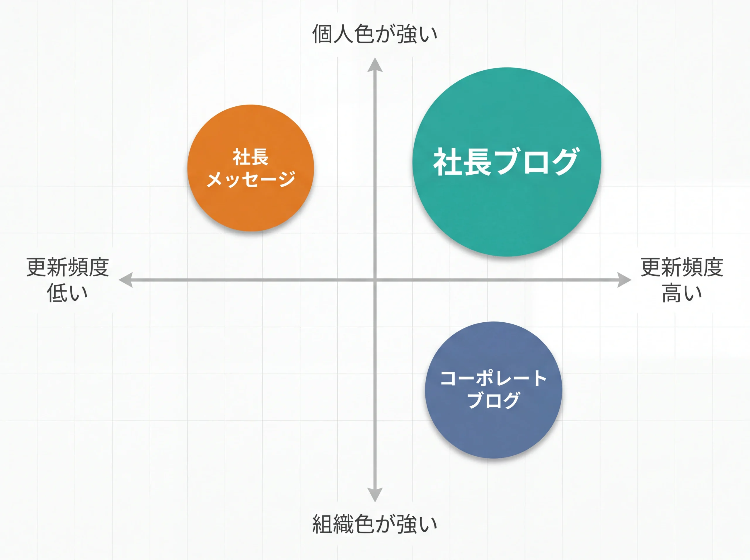 3つの発信形式を2軸で比較したポジショニングマップ
