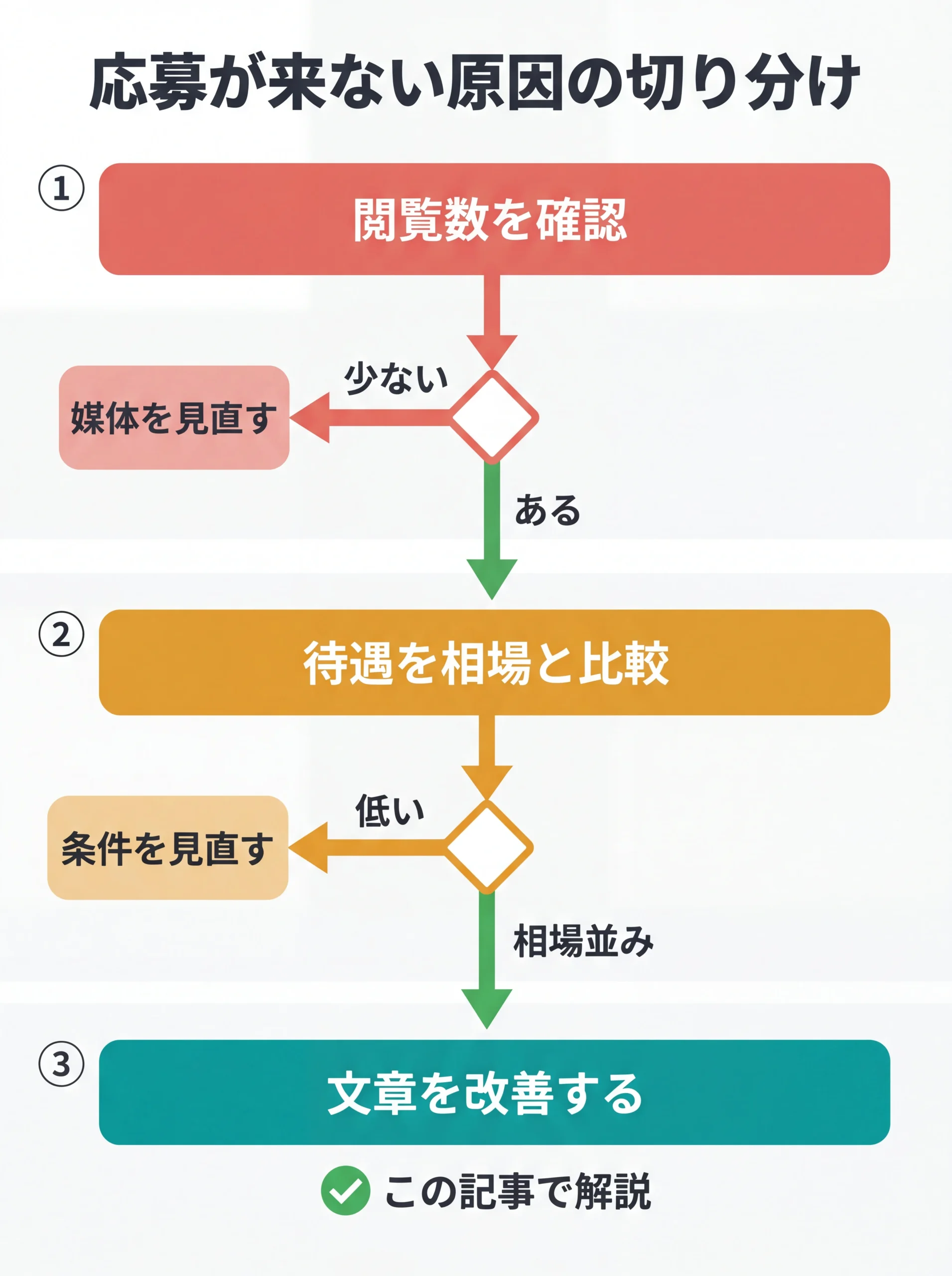 応募が来ない原因を3レイヤーで切り分ける診断フロー