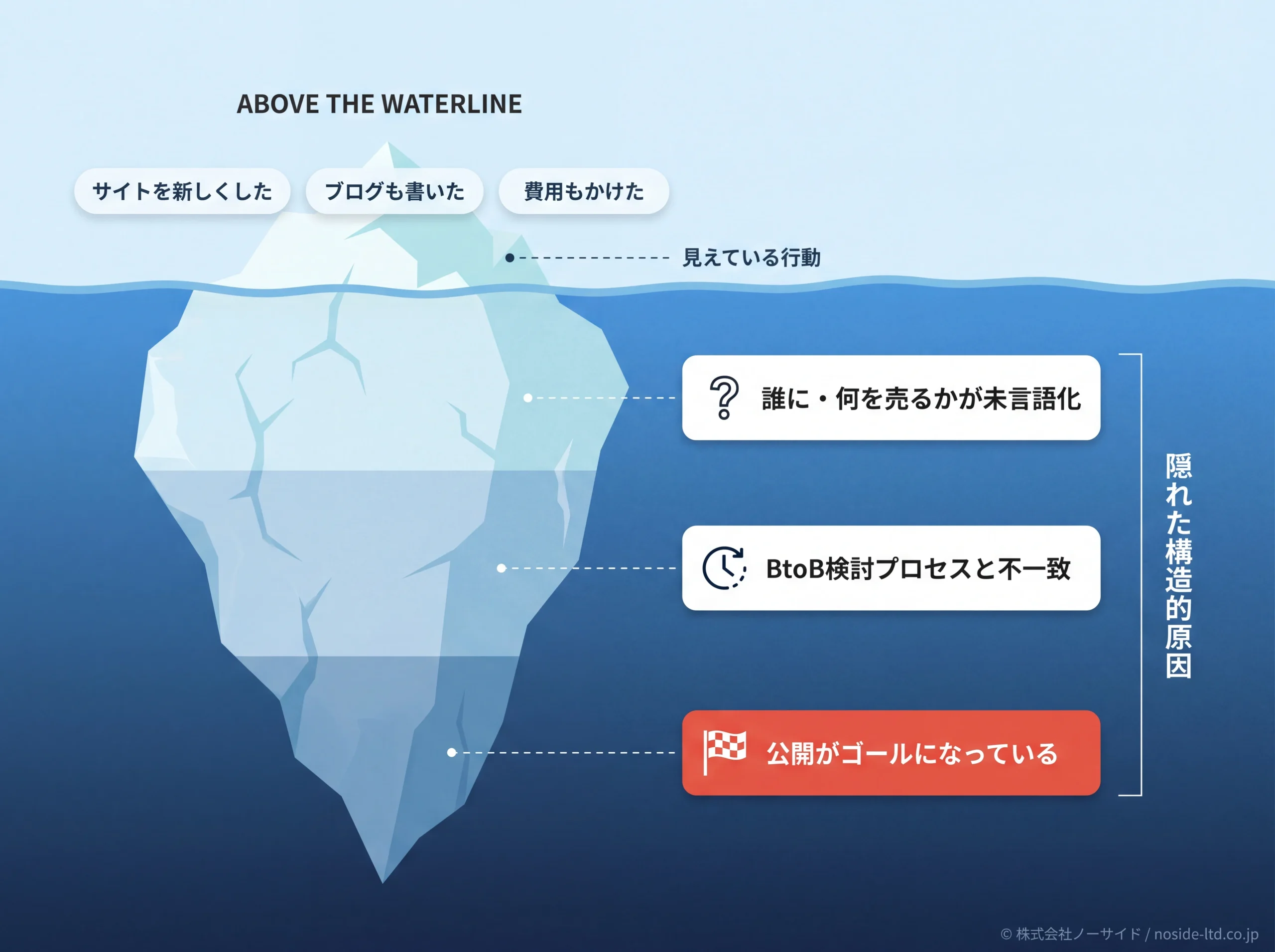 製造業Web集客が増えない3つの構造的原因の氷山図