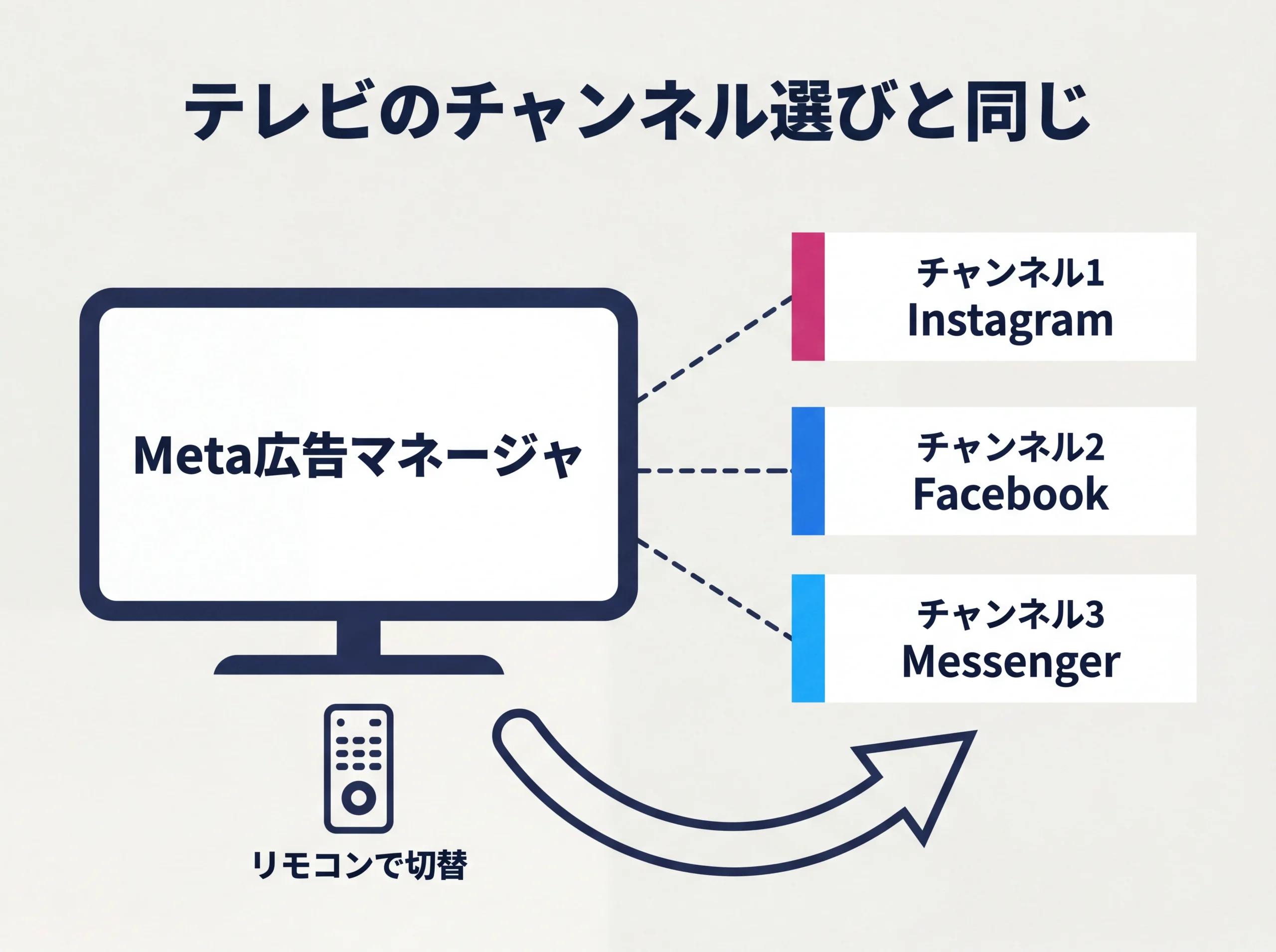 Meta広告をテレビのチャンネルに例えた概念図