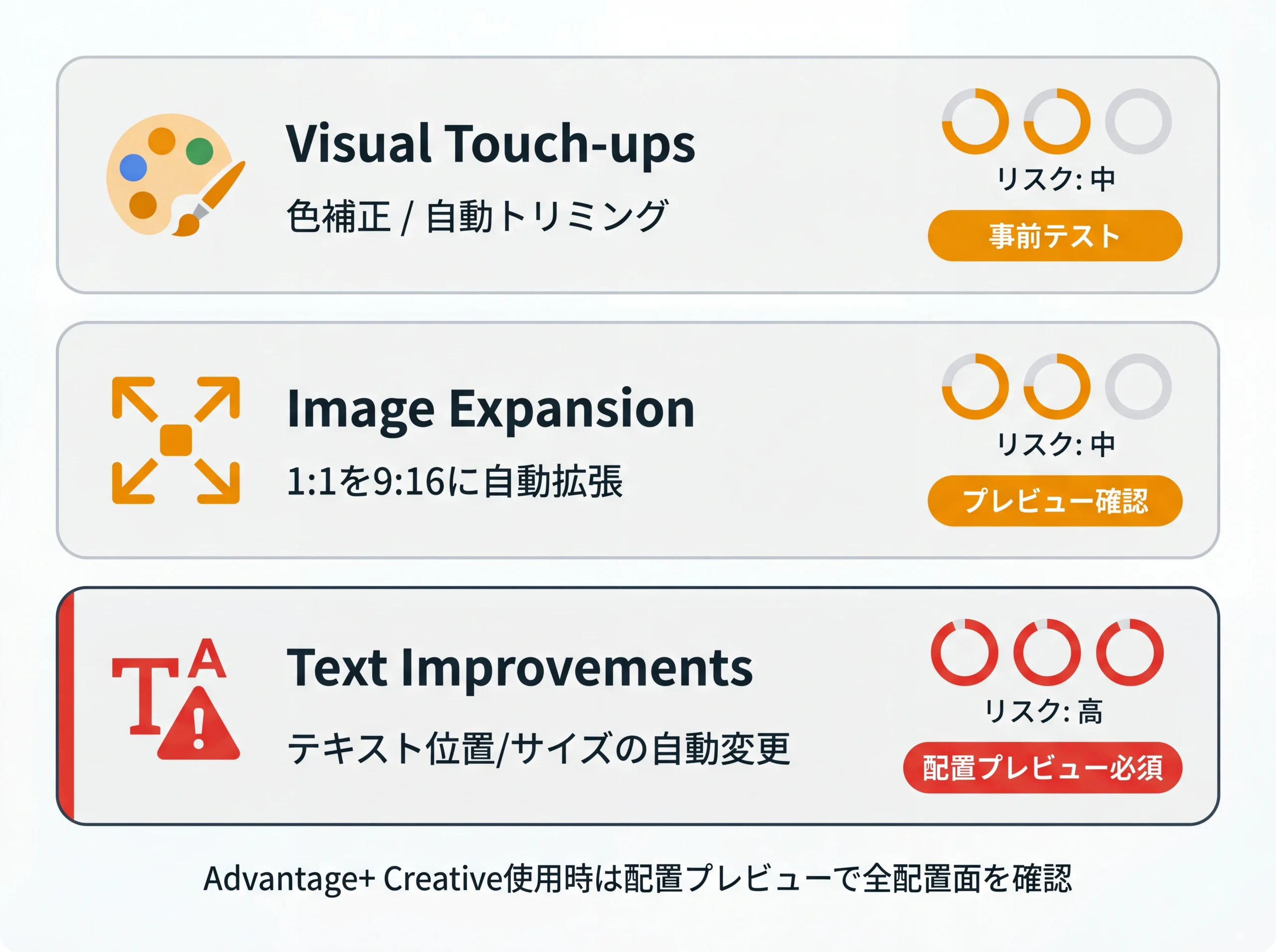 Advantage+ Creative機能のリスクレベル図