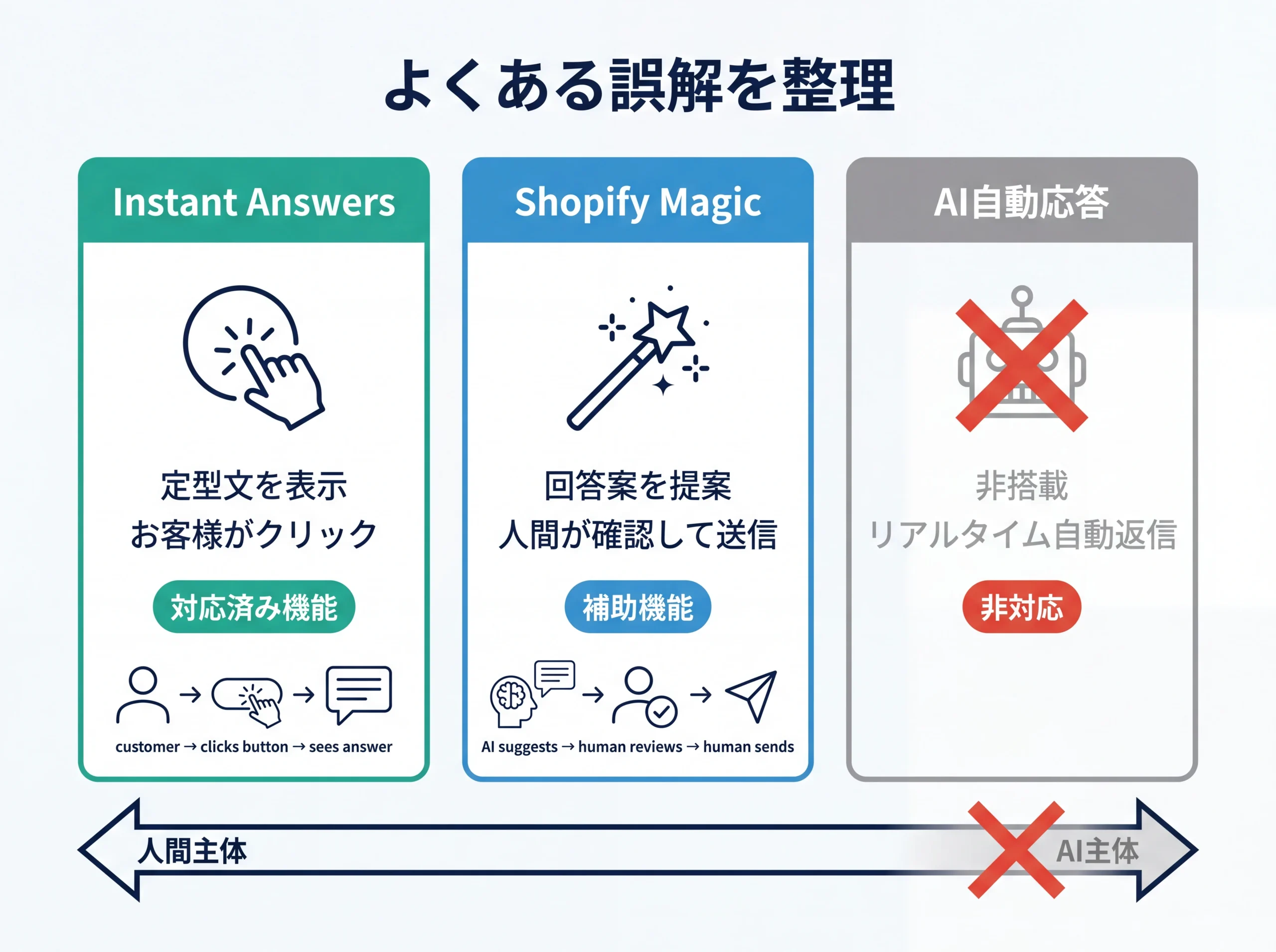 Instant AnswersとShopify MagicとAI自動応答の違い