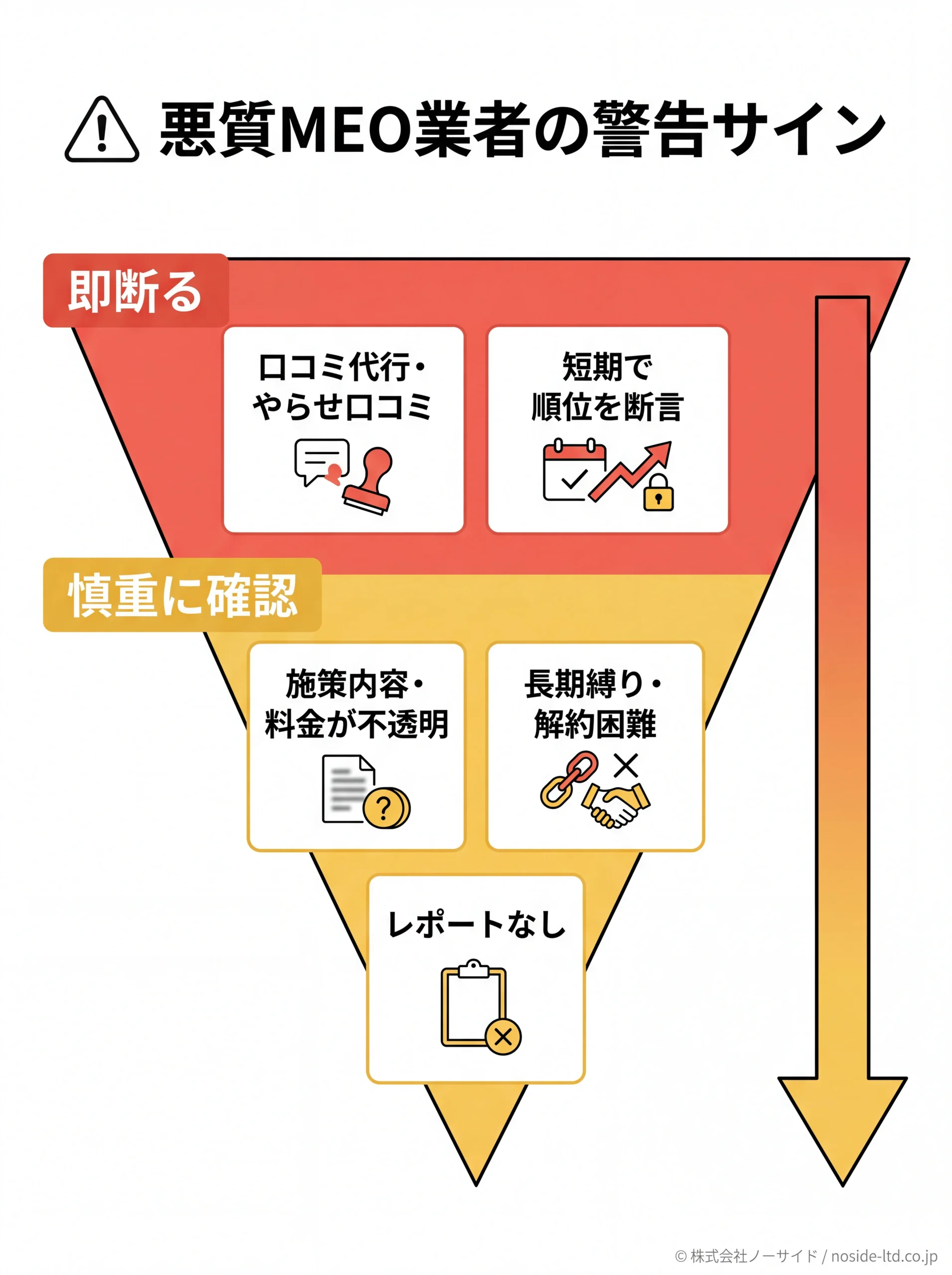 悪質MEO業者の5つの警告サインを危険度で分類
