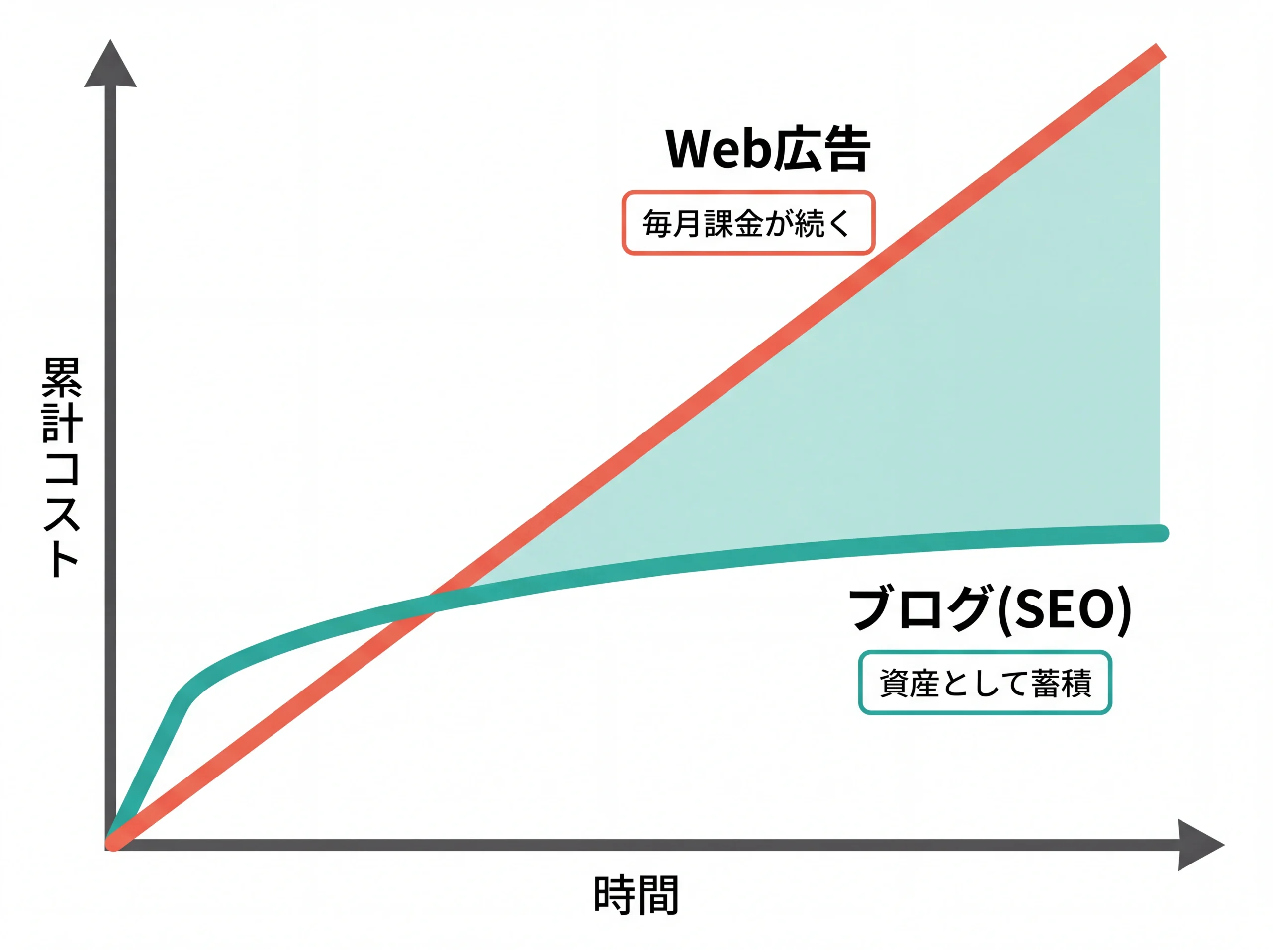 Web広告とブログの累計コスト曲線比較図