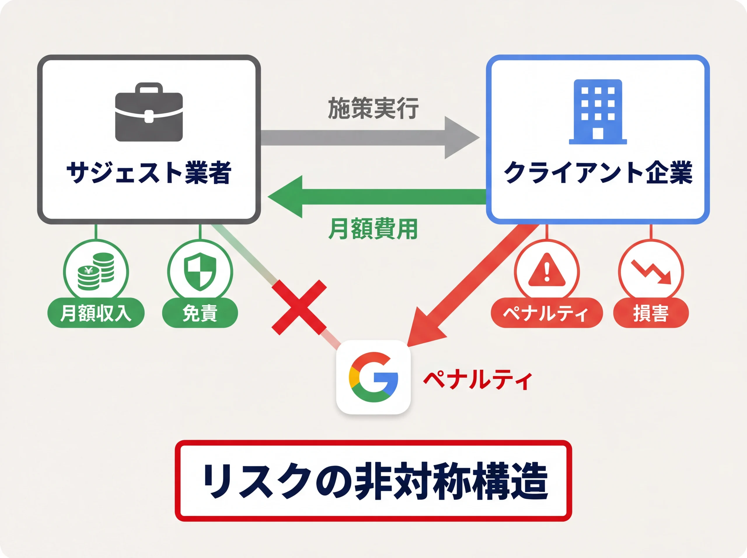 業者とクライアント間のリスク非対称構造の図解