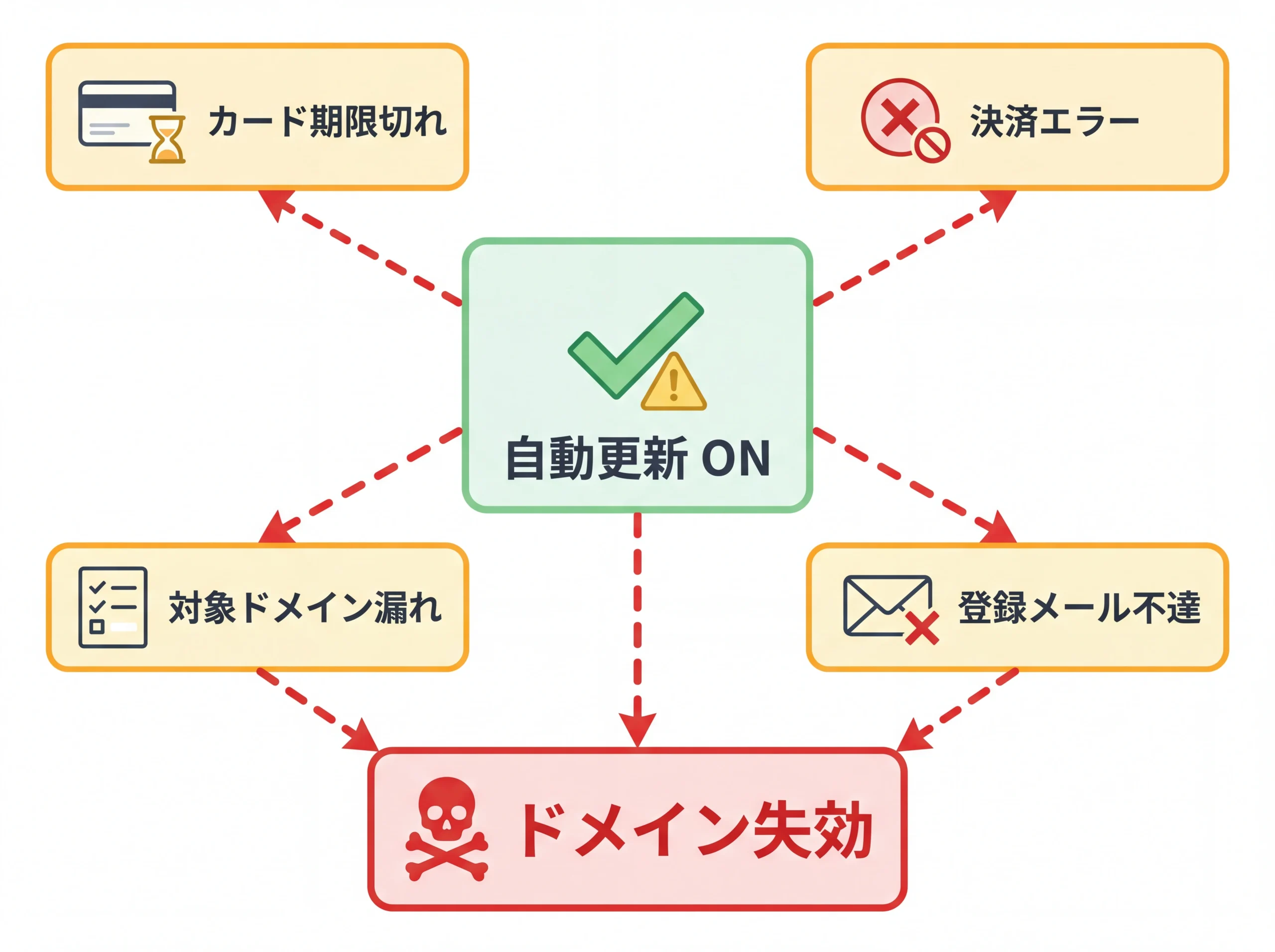 自動更新ONでもドメイン失効する4つの原因図
