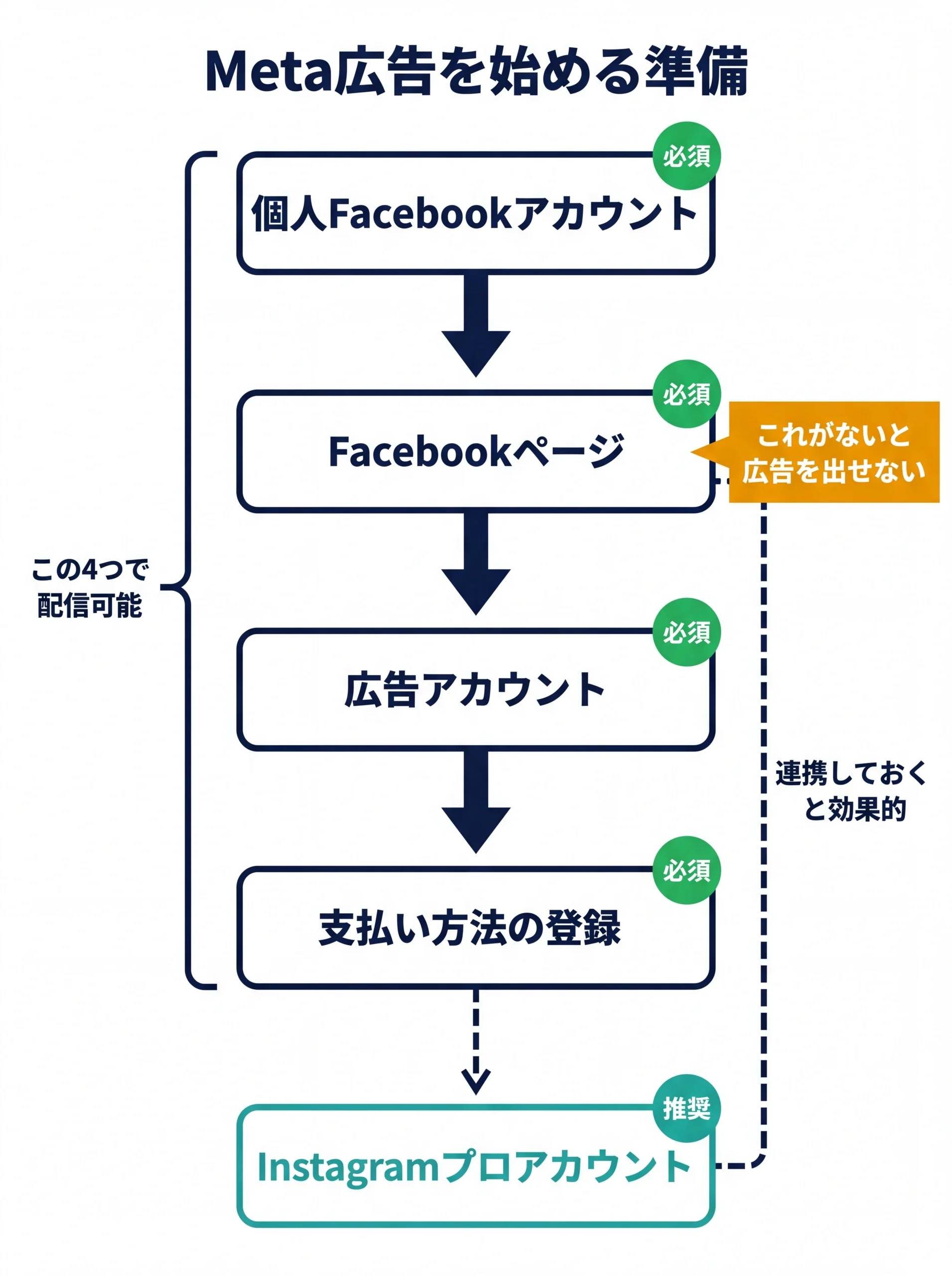 Meta広告開始に必要な準備物のフロー図