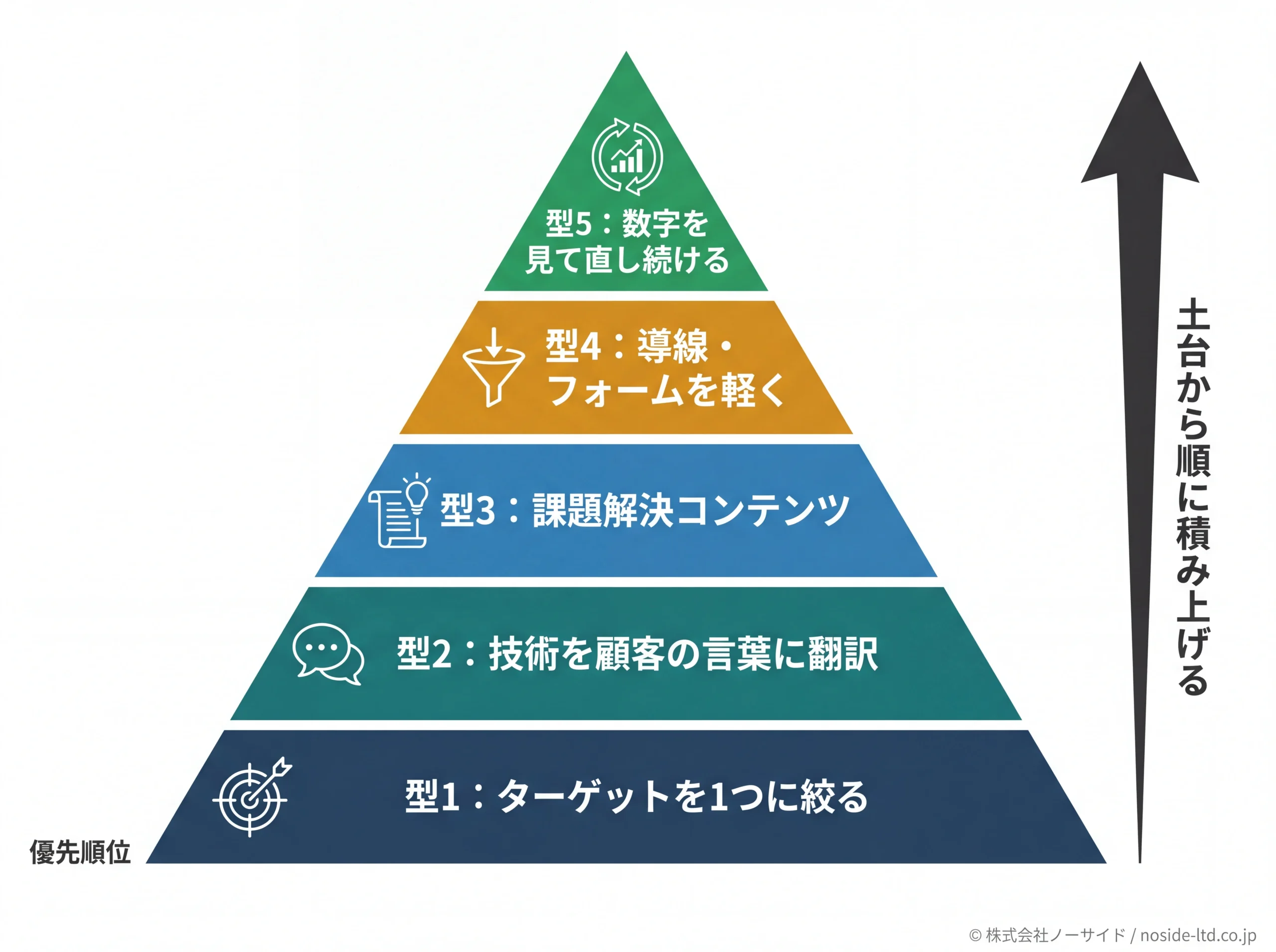 製造業Web集客の5つの型を優先順に積み上げたピラミッド図