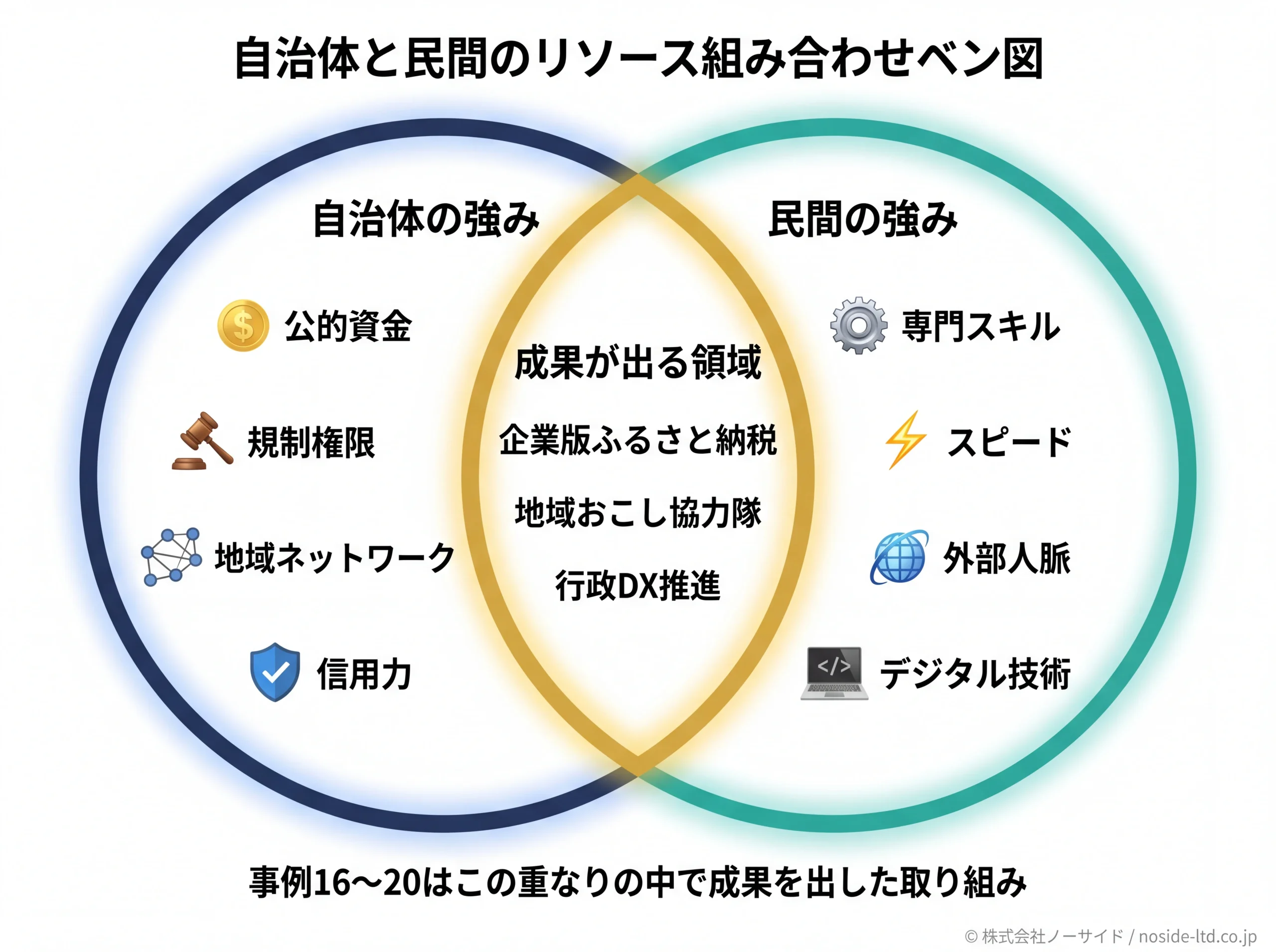 自治体と民間のリソース組み合わせベン図