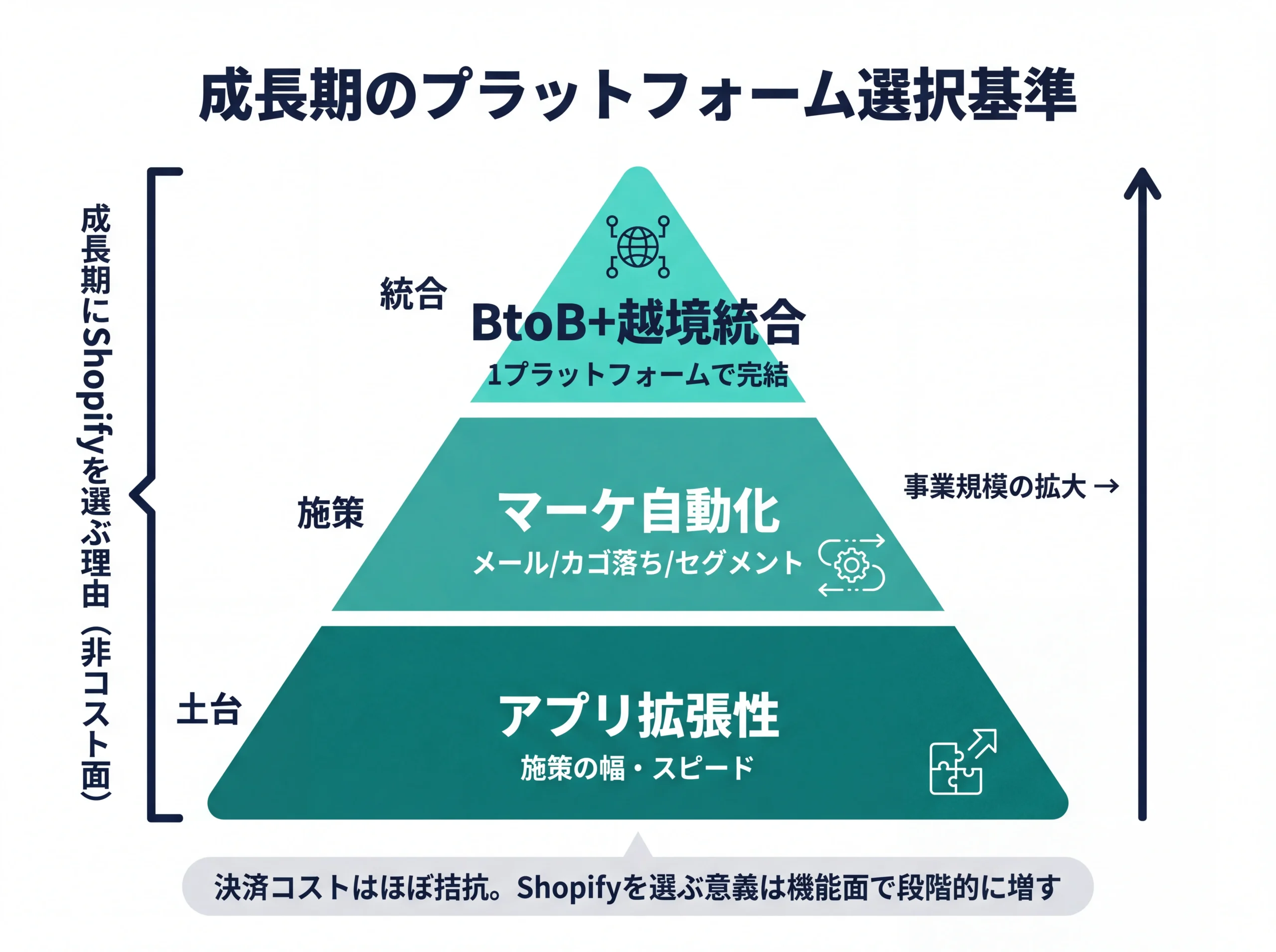 成長期にShopifyを選ぶ判断基準ピラミッド
