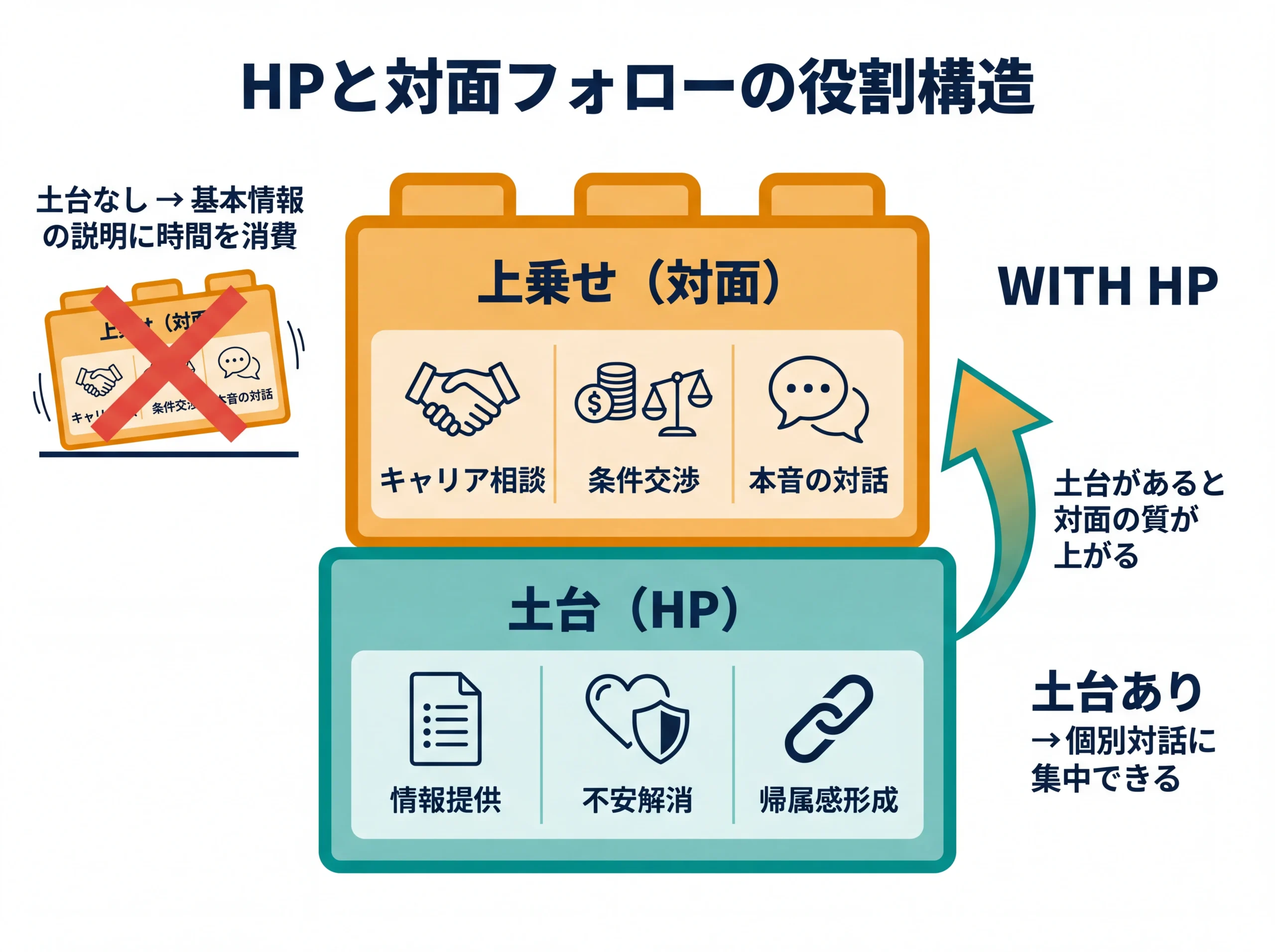 HPを土台とした対面フォローの積み上げ構造図