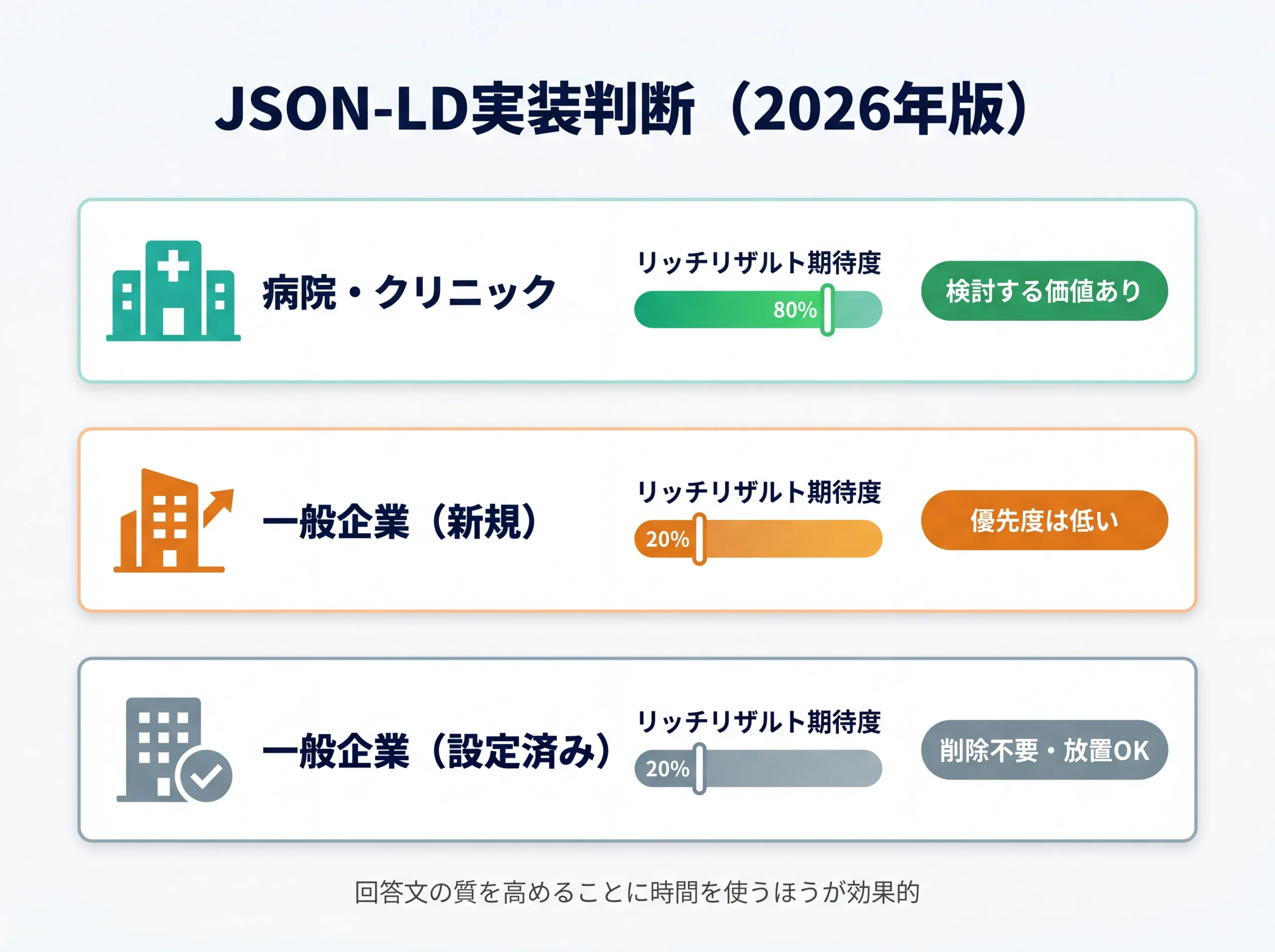 業種別JSON-LD実装判断スコアカード