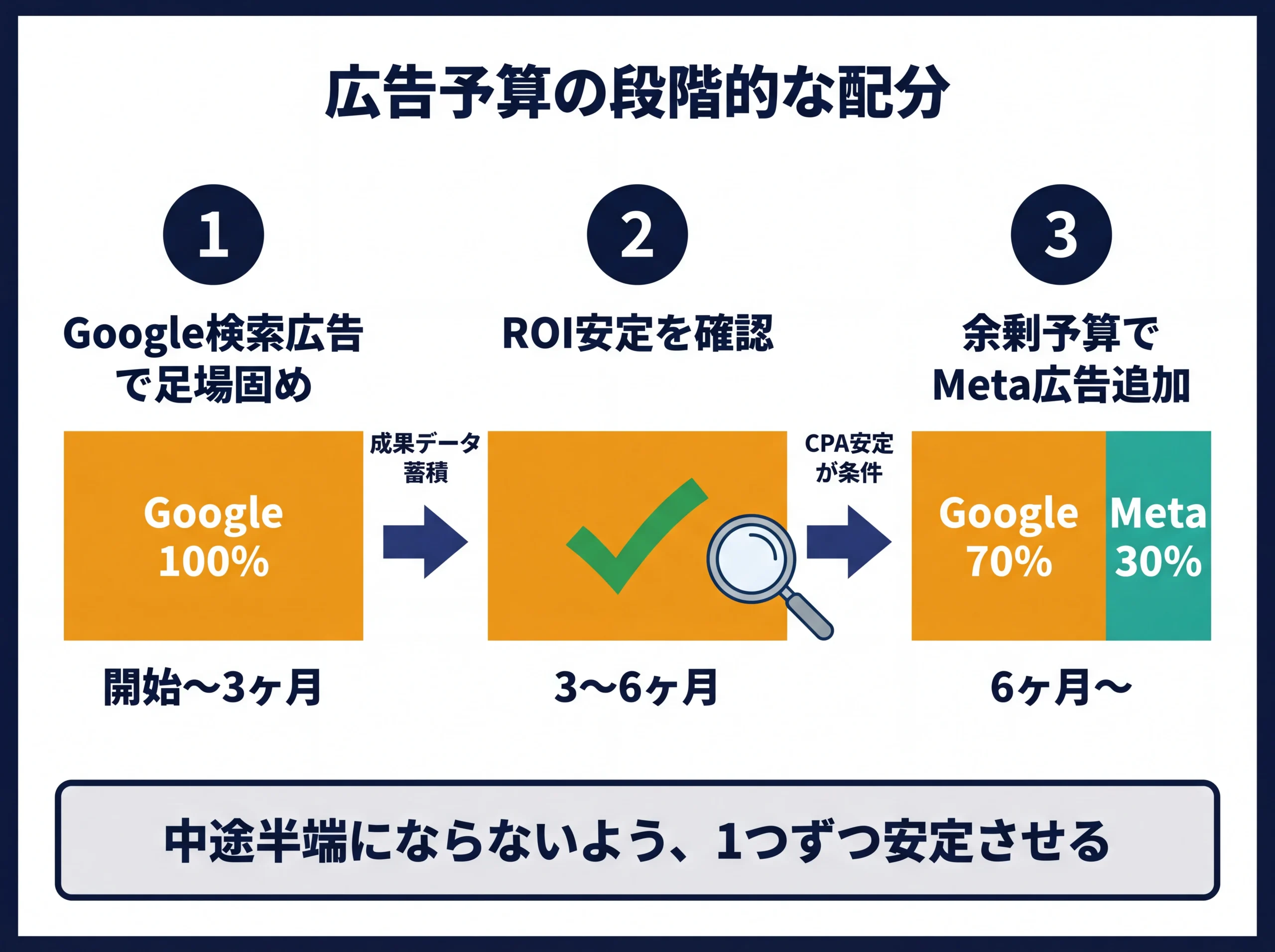Google広告とMeta広告の段階的な予算配分ステップ図