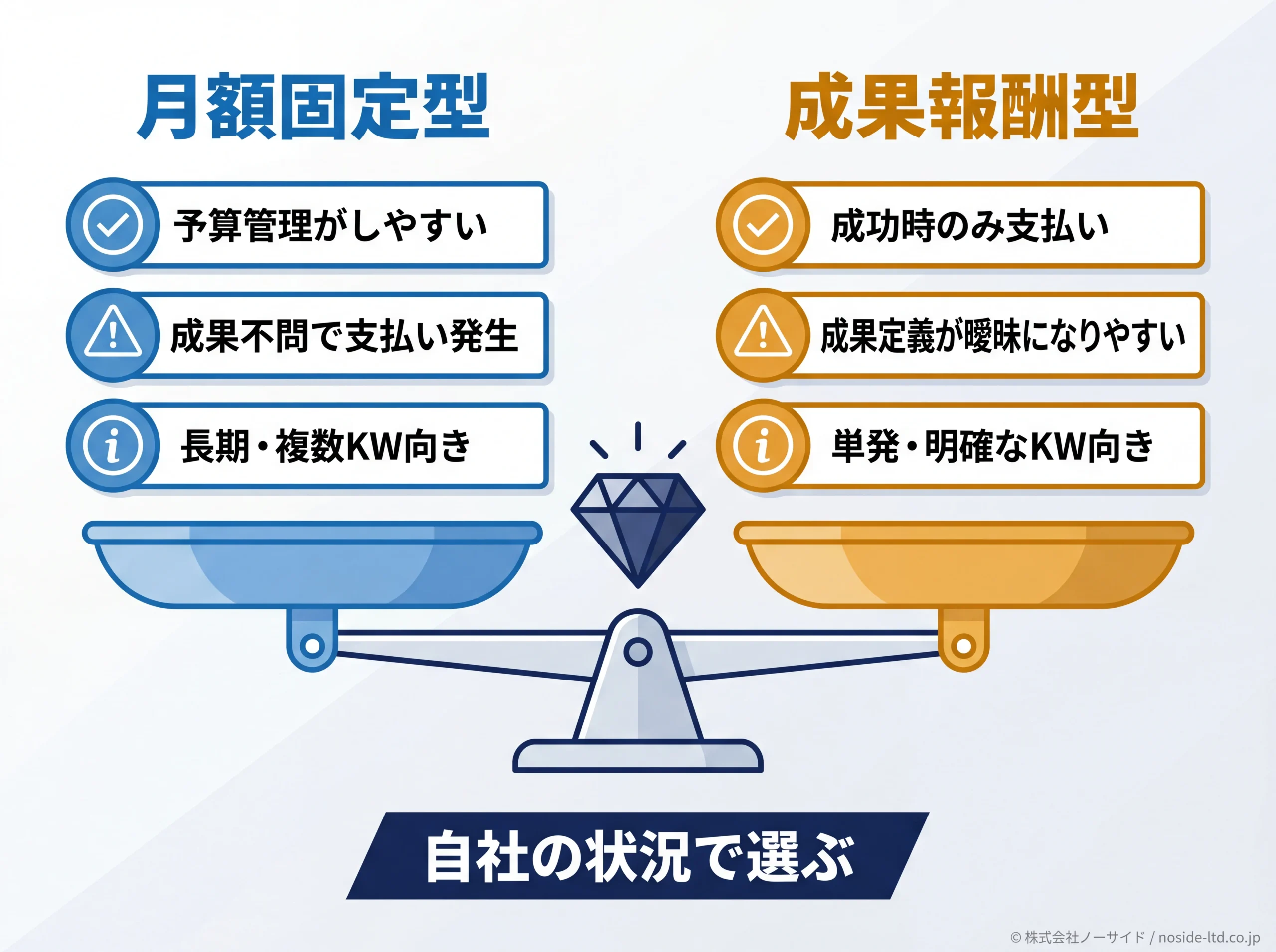 月額固定型と成果報酬型の特徴を比較する天秤図
