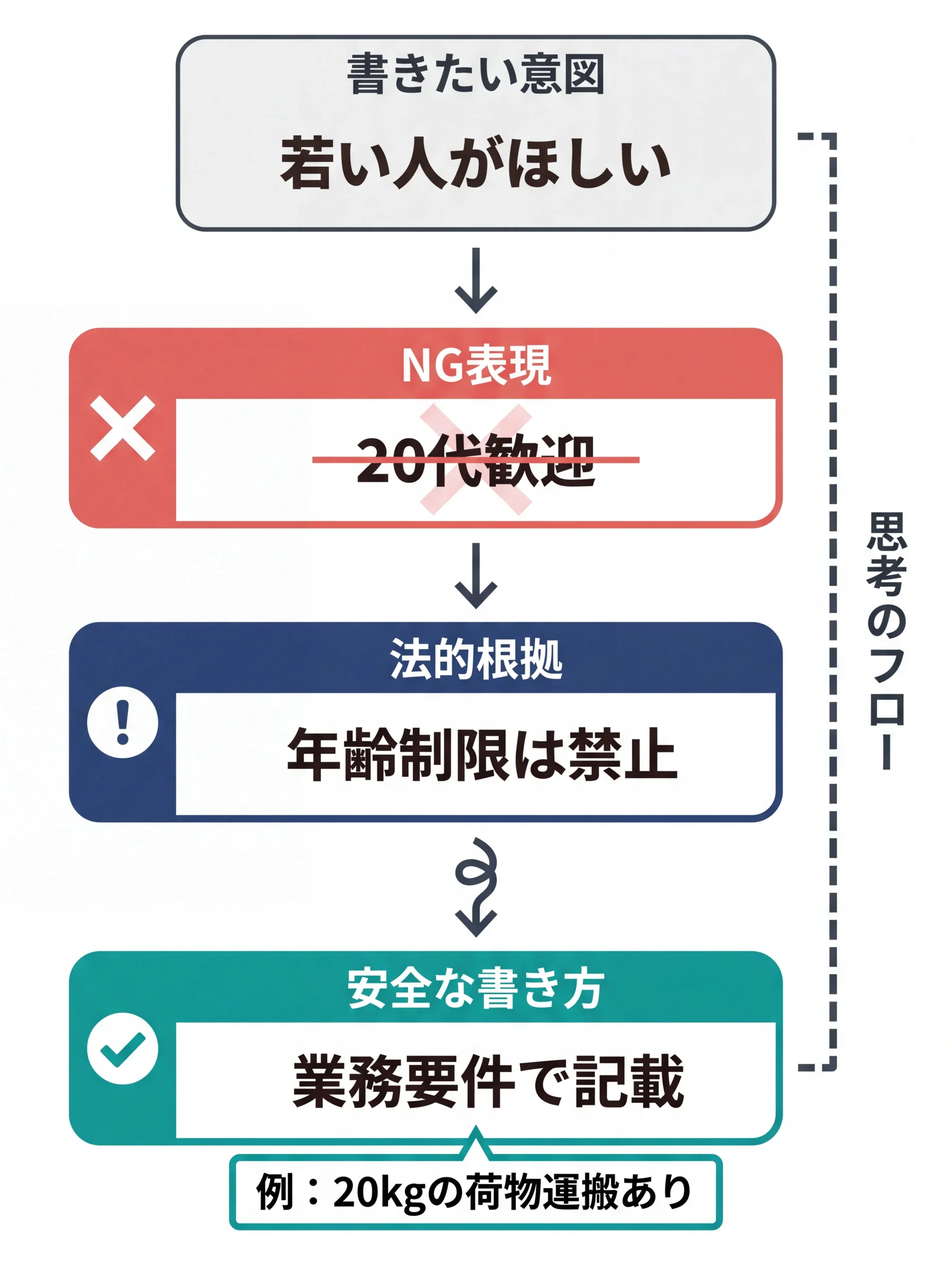 NG表現を安全に言い換える思考フロー図