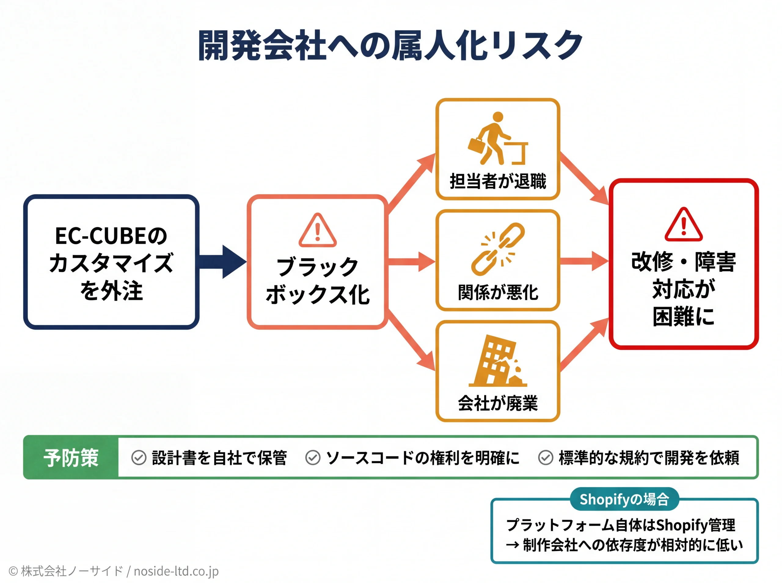 EC-CUBE開発会社への属人化リスクの因果図