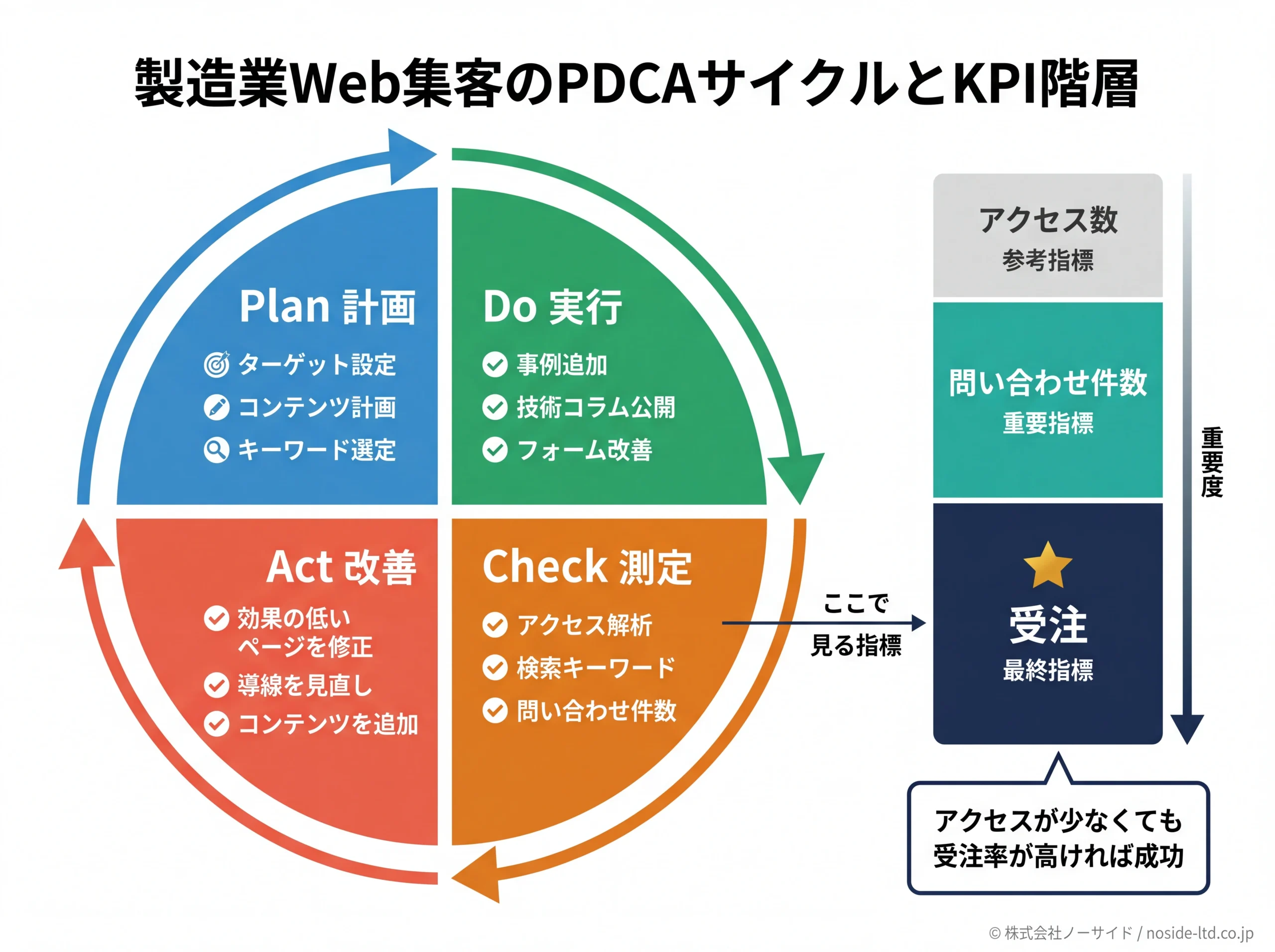 製造業Web集客のPDCAサイクルとKPI階層