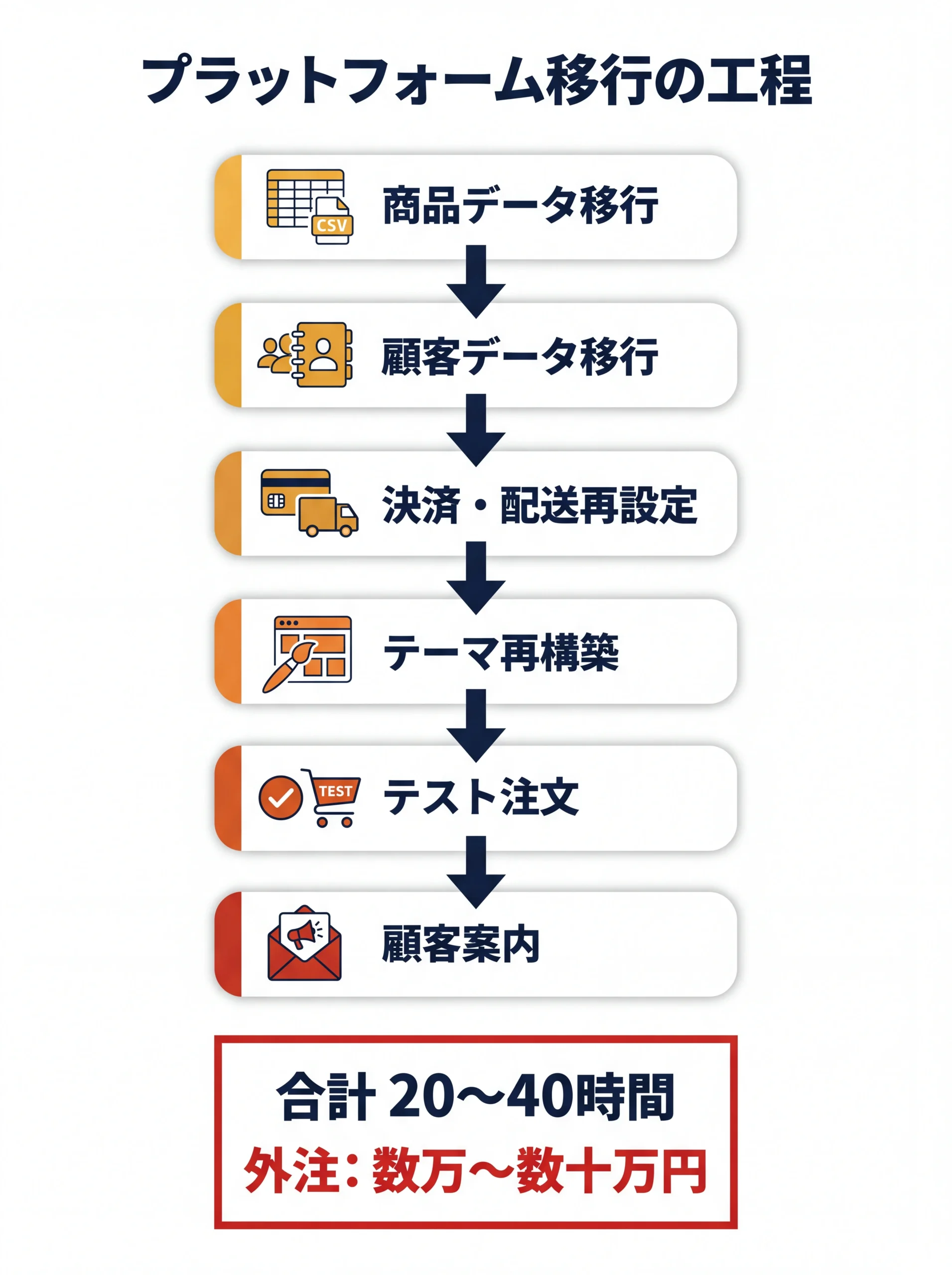 ECプラットフォーム移行の6工程と工数の図解